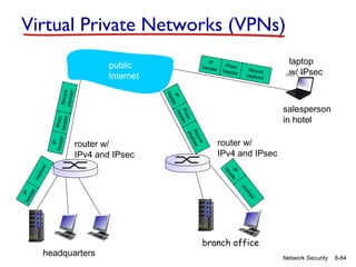 Virtual Private Networks (VPNs)
IP
header

Secure
payloa
d

router w/
IPv4 and IPsec
IP er
ad
he

IPsec
heade
r
pa
ylo
ad

e
cur
Se load
y
pa

router w/
IPv4 and IPsec

laptop
w/ IPsec

salesperson
in hotel

ec
IPs der
a
he

IP
heade
r

IPsec
header

IP r
e
ad
he

Secur
e
paylo
ad

public
Internet

he IP
ad
er

ad
ylo
pa

headquarters

branch office
Network Security

8-84

 