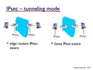 IPsec – tunneling mode

IPsec


IPsec

edge routers IPsecaware

IPsec



IPsec

hosts IPsec-aware

Network Security

8-87

 