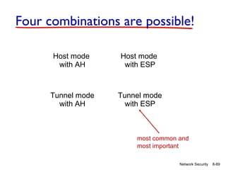 Four combinations are possible!
Host mode
with AH

Host mode
with ESP

Tunnel mode
with AH

Tunnel mode
with ESP

most common and
most important
Network Security

8-89

 