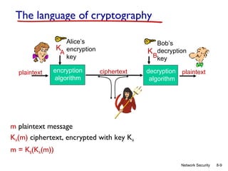 The language of cryptography
Alice’s
K encryption
A
key
plaintext

encryption
algorithm

Bob’s
K decryption
Bkey
ciphertext

decryption plaintext
algorithm

m plaintext message
KA(m) ciphertext, encrypted with key KA
m = KB(KA(m))
Network Security

8-9

 