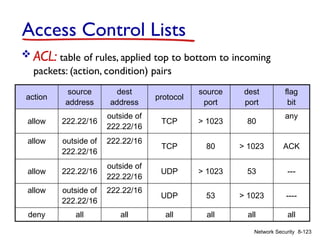 8-123
Network Security
action
source
address
dest
address
protocol
source
port
dest
port
flag
bit
allow 222.22/16
outside of
222.22/16
TCP > 1023 80
any
allow outside of
222.22/16
222.22/16
TCP 80 > 1023 ACK
allow 222.22/16
outside of
222.22/16
UDP > 1023 53 ---
allow outside of
222.22/16
222.22/16
UDP 53 > 1023 ----
deny all all all all all all
Access Control Lists
 ACL: table of rules, applied top to bottom to incoming
packets: (action, condition) pairs
 