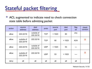 8-125
Network Security
action
source
address
dest
address
proto
source
port
dest
port
flag
bit
check
conxion
allow 222.22/16
outside of
222.22/16
TCP > 1023 80
any
allow outside of
222.22/16
222.22/16
TCP 80 > 1023 ACK x
allow 222.22/16
outside of
222.22/16
UDP > 1023 53 ---
allow outside of
222.22/16
222.22/16
UDP 53 > 1023 ----
x
deny all all all all all all
Stateful packet filtering
 ACL augmented to indicate need to check connection
state table before admitting packet
 