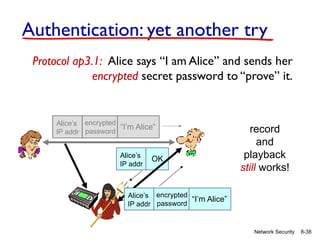 8-38
Network Security
record
and
playback
still works!
“I’m Alice”
Alice’s
IP addr
encrypted
password
OK
Alice’s
IP addr
“I’m Alice”
Alice’s
IP addr
encrypted
password
Authentication: yet another try
Protocol ap3.1: Alice says “I am Alice” and sends her
encrypted secret password to “prove” it.
 