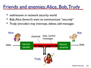 8-5
Network Security
Friends and enemies:Alice, Bob,Trudy
 well-known in network security world
 Bob,Alice (lovers!) want to communicate “securely”
 Trudy (intruder) may intercept, delete, add messages
secure
sender s
secure
receiver
channel data, control
messages
data data
Alice Bob
Trudy
 