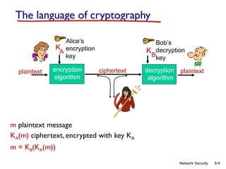 8-9
Network Security
The language of cryptography
m plaintext message
KA(m) ciphertext, encrypted with key KA
m = KB(KA(m))
plaintext plaintext
ciphertext
K
A
encryption
algorithm
decryption
algorithm
Alice’s
encryption
key
Bob’s
decryption
key
K
B
 