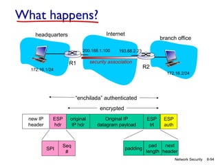 8-94
Network Security
What happens?
new IP
header
ESP
hdr
original
IP hdr
Original IP
datagram payload
ESP
trl
ESP
auth
encrypted
“enchilada” authenticated
padding
pad
length
next
header
SPI
Seq
#
193.68.2.23
200.168.1.100
172.16.1/24
172.16.2/24
security association
Internet
headquarters
branch office
R1
R2
 