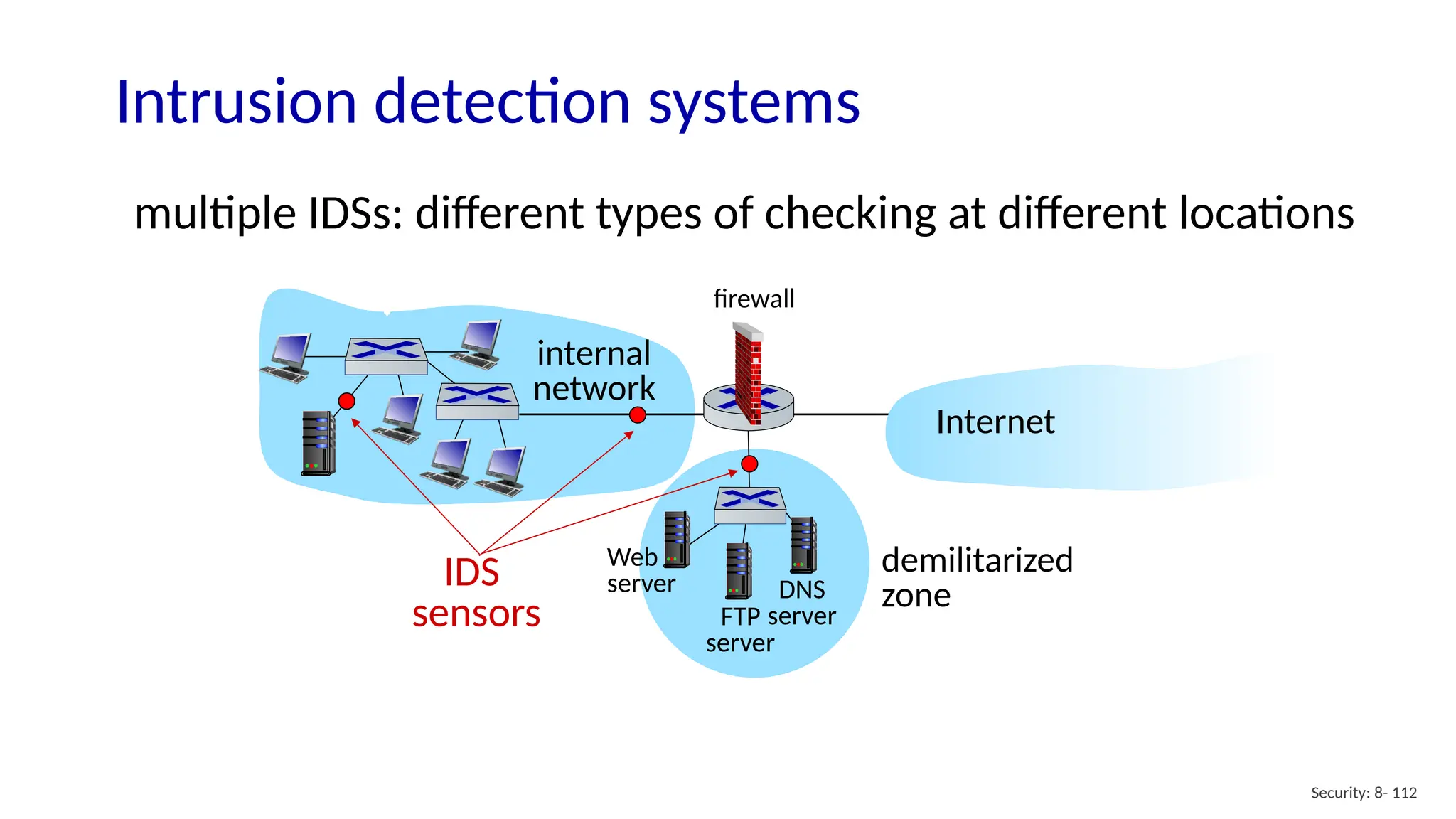 Security: 8- 112
Intrusion detection systems
Web
server
FTP
server
DNS
server
Internet
demilitarized
zone
firewall
IDS
sensors
multiple IDSs: different types of checking at different locations
internal
network
 