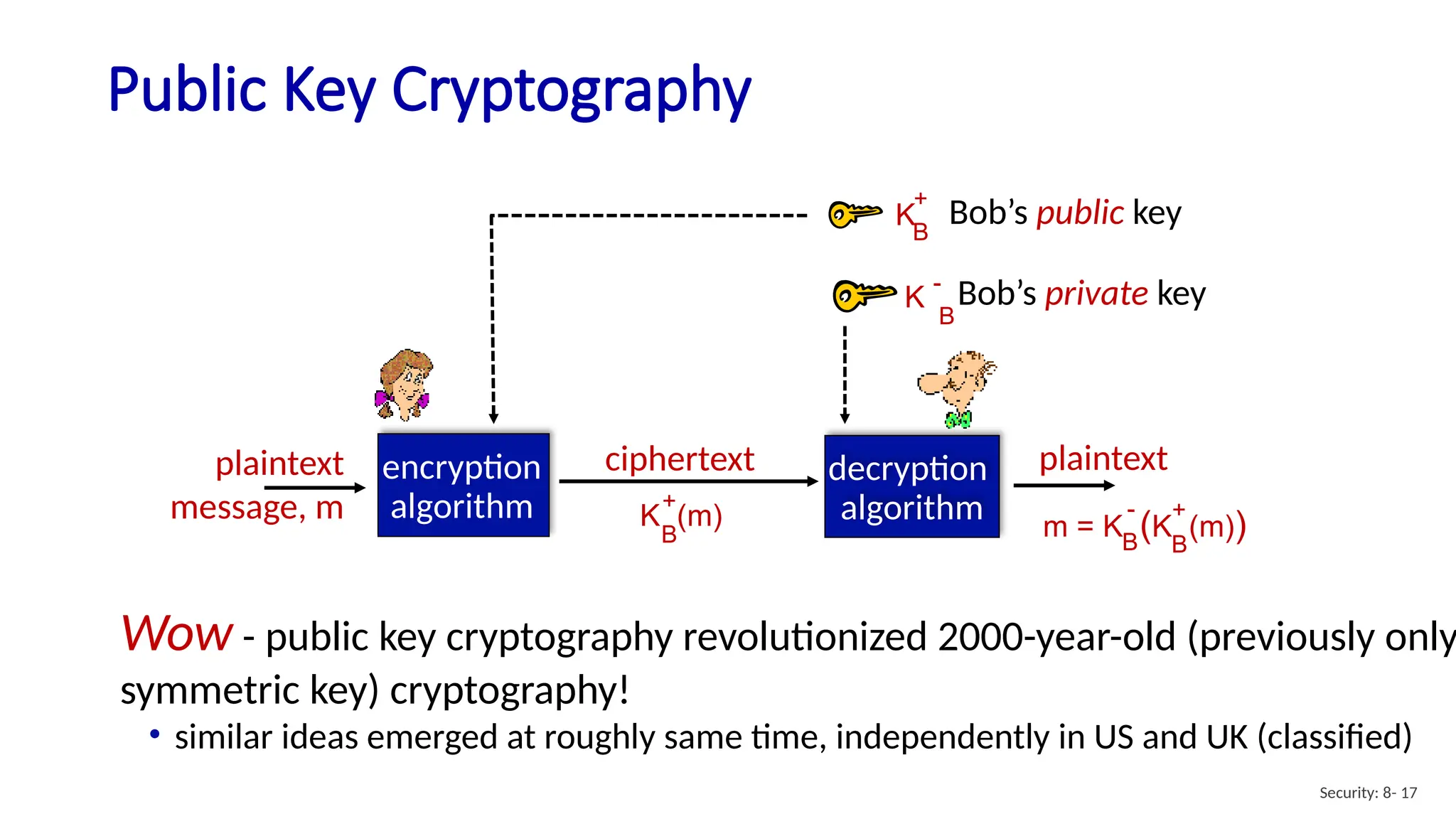 Public Key Cryptography
Security: 8- 17
m = K (K (m))
B
+
B
-
plaintext
encryption
algorithm
decryption
algorithm
K (m)
B
+
ciphertext
plaintext
message, m
KB
+
Bob’s public key
Bob’s private key
K
B
-
Wow - public key cryptography revolutionized 2000-year-old (previously only
symmetric key) cryptography!
• similar ideas emerged at roughly same time, independently in US and UK (classified)
 