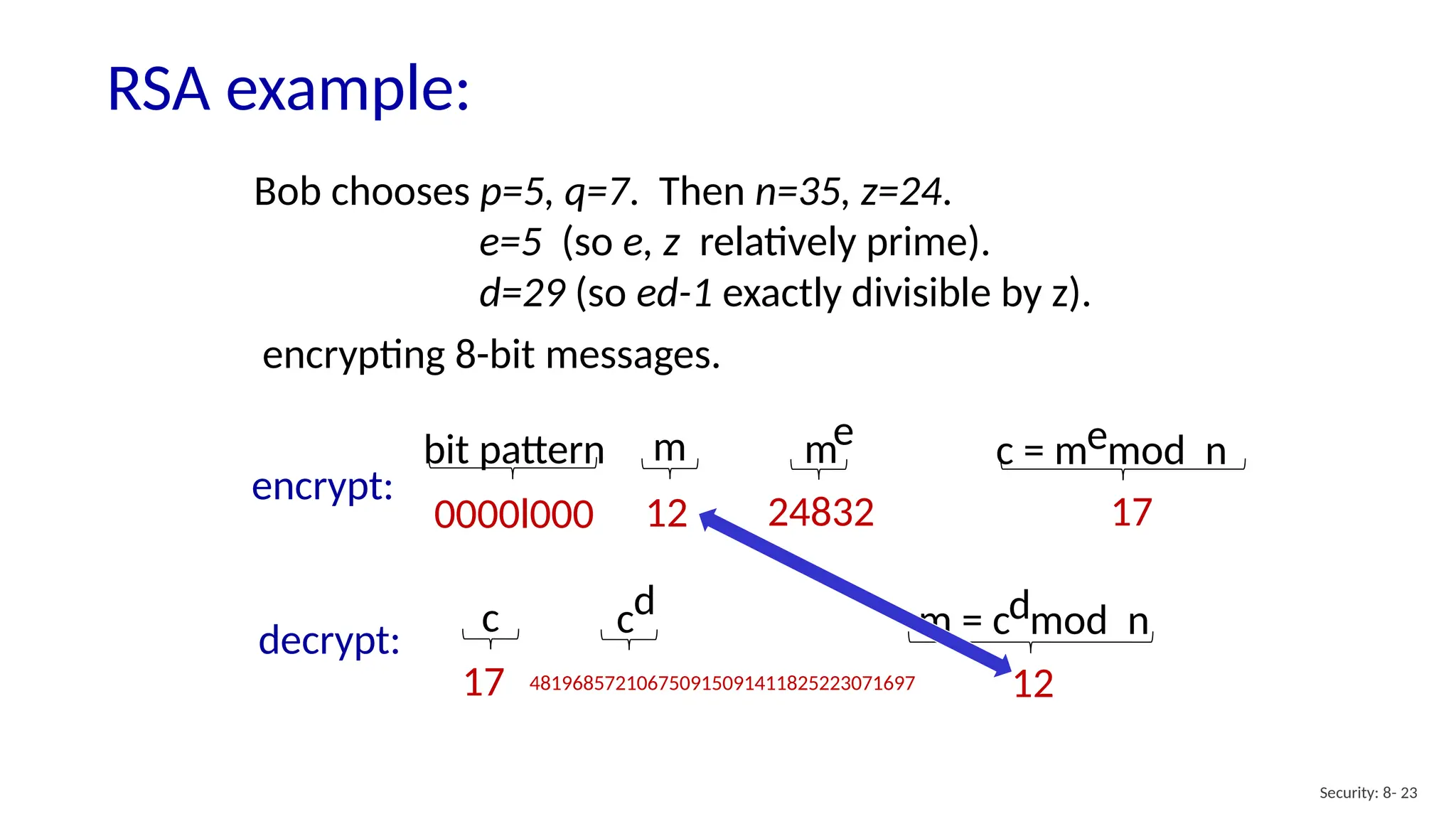 RSA example:
Security: 8- 23
Bob chooses p=5, q=7. Then n=35, z=24.
e=5 (so e, z relatively prime).
d=29 (so ed-1 exactly divisible by z).
bit pattern m me c = m mod n
e
0000l000 12 24832 17
encrypt:
encrypting 8-bit messages.
c m = c mod n
d
17 481968572106750915091411825223071697 12
cd
decrypt:
 