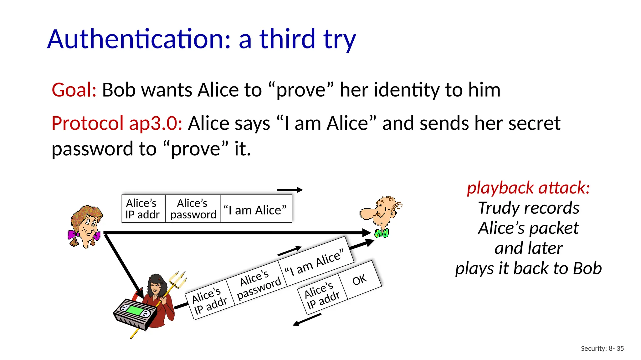 Authentication: a third try
Security: 8- 35
Goal: Bob wants Alice to “prove” her identity to him
Protocol ap3.0: Alice says “I am Alice” and sends her secret
password to “prove” it.
“I am Alice”
Alice’s
IP addr
Alice’s
password
Alice’s
IP addr
OK
“I am Alice”
Alice’s
IP addr
Alice’s
password
playback attack:
Trudy records
Alice’s packet
and later
plays it back to Bob
 