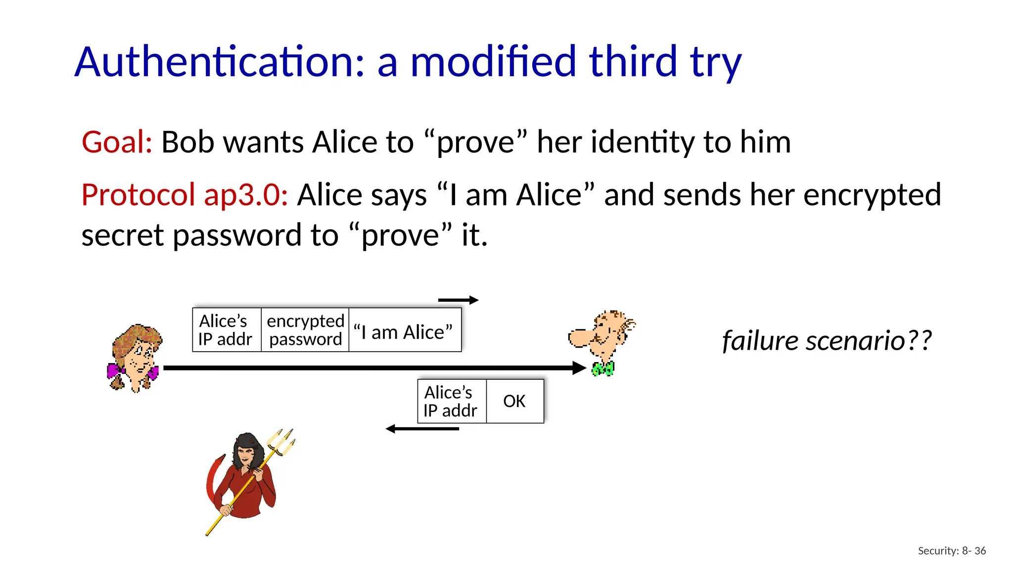 Authentication: a modified third try
Security: 8- 36
Goal: Bob wants Alice to “prove” her identity to him
Protocol ap3.0: Alice says “I am Alice” and sends her encrypted
secret password to “prove” it.
“I am Alice”
Alice’s
IP addr
encrypted
password failure scenario??
Alice’s
IP addr OK
 