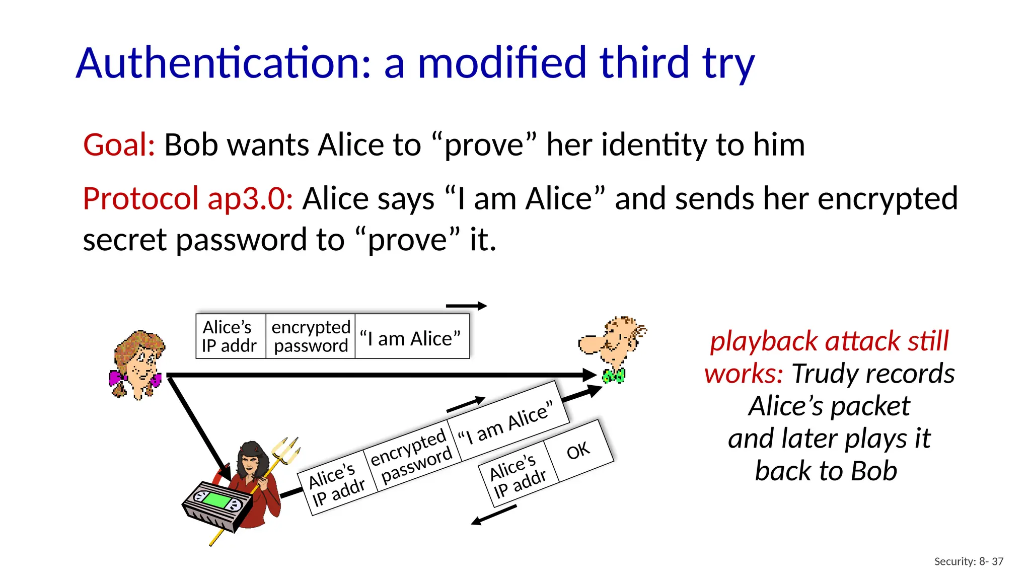 Authentication: a modified third try
Security: 8- 37
Goal: Bob wants Alice to “prove” her identity to him
Protocol ap3.0: Alice says “I am Alice” and sends her encrypted
secret password to “prove” it.
“I am Alice”
Alice’s
IP addr
encrypted
password
Alice’s
IP addr
OK
“I am Alice”
Alice’s
IP addr
encrypted
password
playback attack still
works: Trudy records
Alice’s packet
and later plays it
back to Bob
 