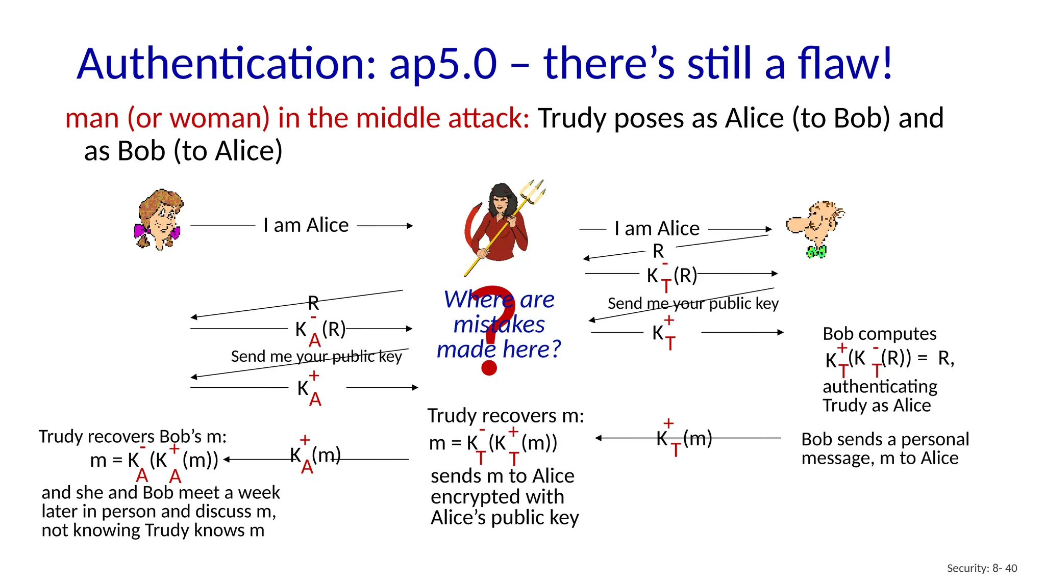 Authentication: ap5.0 – there’s still a flaw!
Security: 8- 40
man (or woman) in the middle attack: Trudy poses as Alice (to Bob) and
as Bob (to Alice)
I am Alice I am Alice
Send me your public key
Send me your public key
T
m = K (K (m))
+
T
-
Trudy recovers m:
sends m to Alice
encrypted with
Alice’s public key
T
K (R)
-
R
T
K
+
T
K
+(K (R)) = R,
T
-
Bob computes
authenticating
Trudy as Alice
R
A
K (R)
-
K
+
A
K (m)
+
T
Bob sends a personal
message, m to Alice
A
K (m)
+
A
m = K (K (m))
+
A
-
Trudy recovers Bob’s m:
and she and Bob meet a week
later in person and discuss m,
not knowing Trudy knows m
?
Where are
mistakes
made here?
 