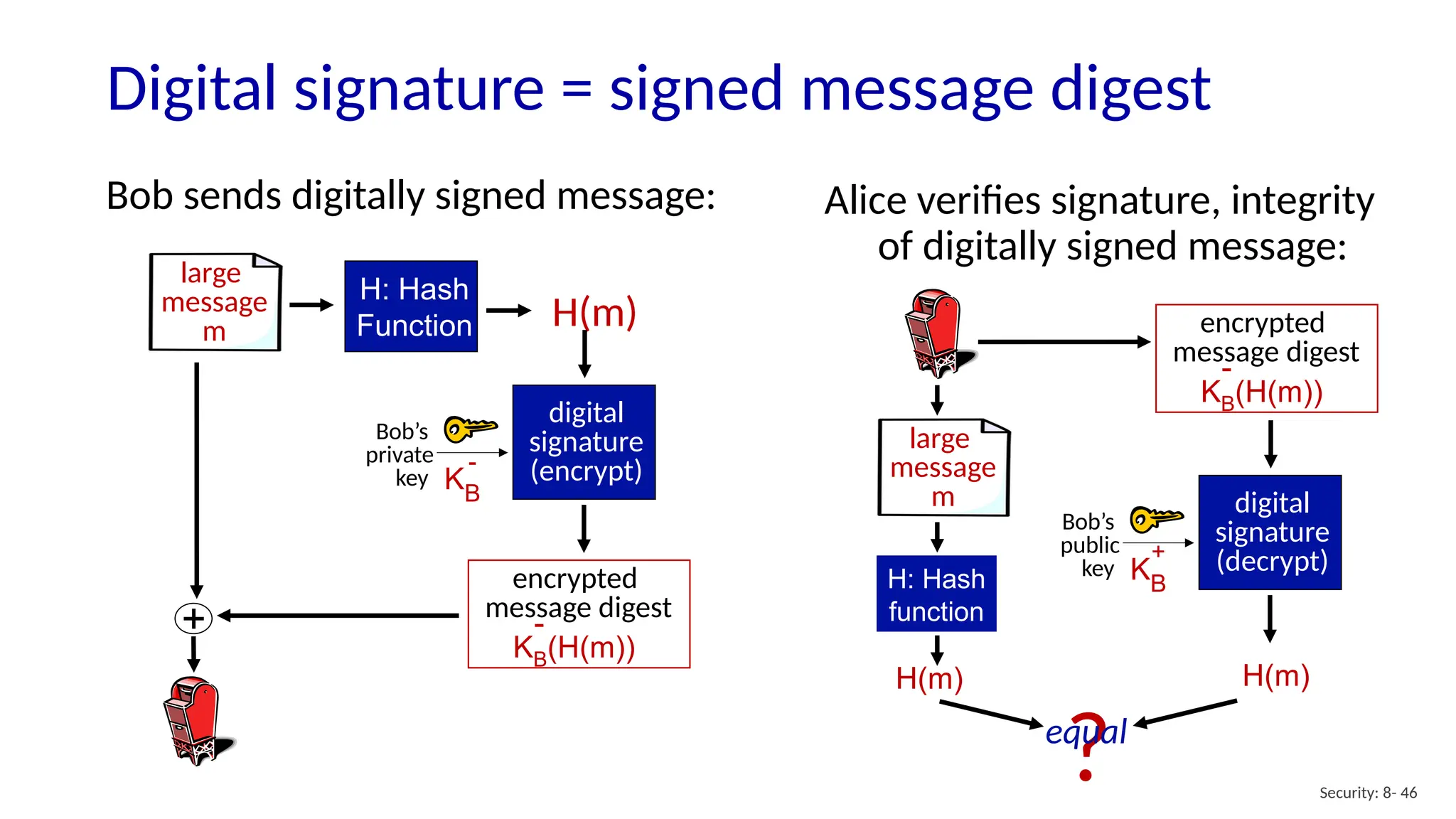 Digital signature = signed message digest
Security: 8- 46
digital
signature
(encrypt)
+
Bob sends digitally signed message:
large
message
m
H: Hash
Function H(m)
Alice verifies signature, integrity
of digitally signed message:
H: Hash
function
H(m) H(m)
large
message
m
Bob’s
private
key KB
-
KB(H(m))
-
encrypted
message digest
KB(H(m))
-
encrypted
message digest
digital
signature
(decrypt)
Bob’s
public
key KB
+
?
equal
 