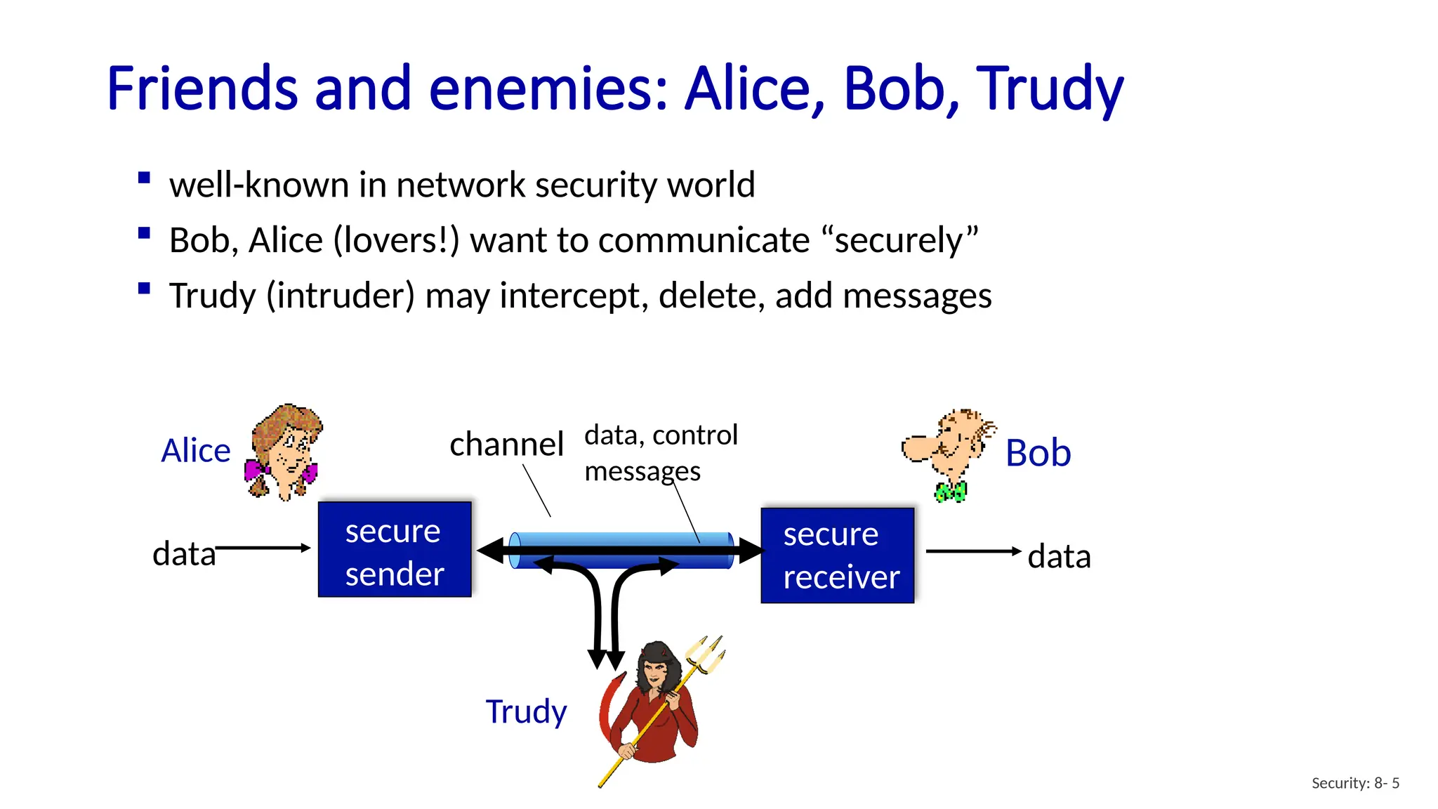 Friends and enemies: Alice, Bob, Trudy
Security: 8- 5
 well-known in network security world
 Bob, Alice (lovers!) want to communicate “securely”
 Trudy (intruder) may intercept, delete, add messages
secure
sender
secure
receiver
channel data, control
messages
data data
Alice Bob
Trudy
 