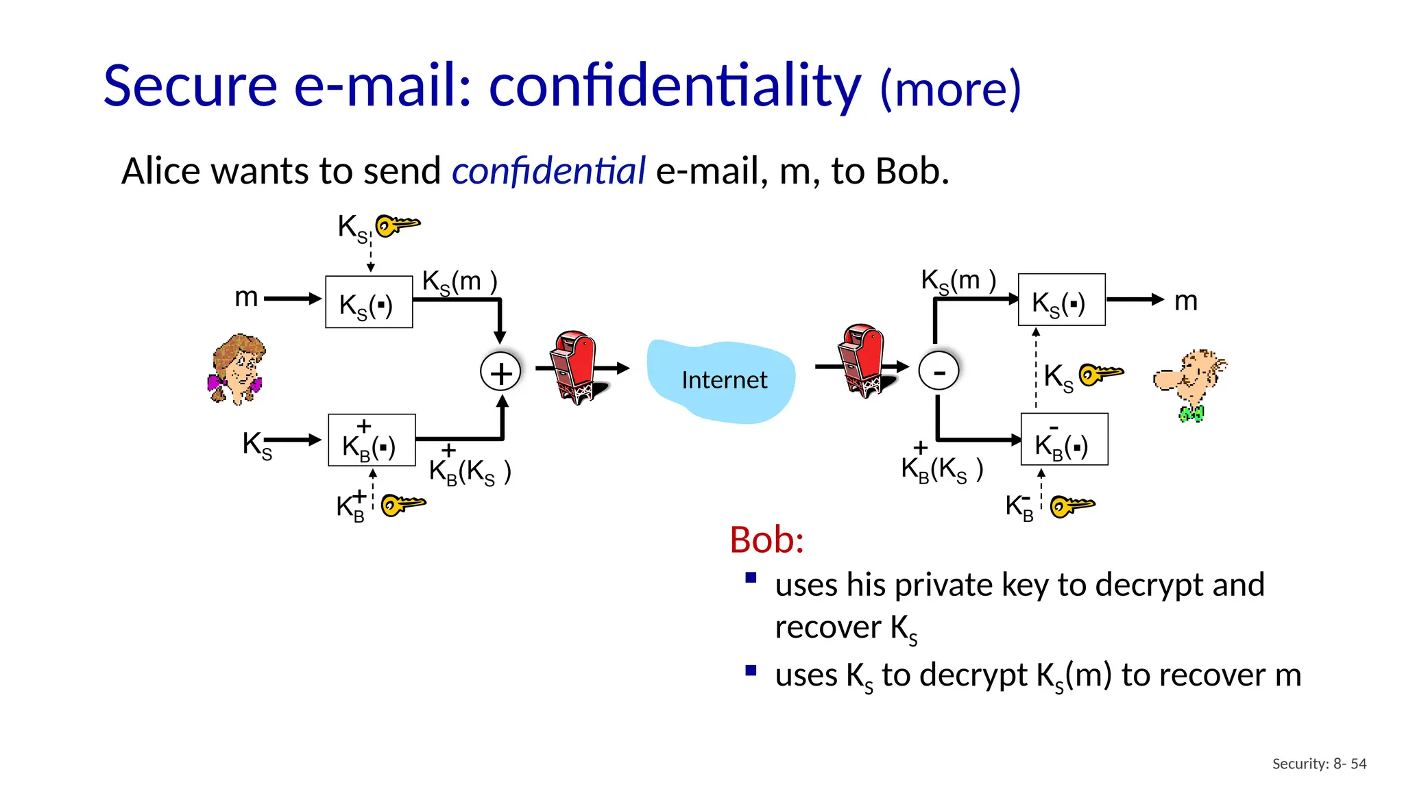 Secure e-mail: confidentiality (more)
Security: 8- 54
Alice wants to send confidential e-mail, m, to Bob.
KS( )
.
KB( )
.
+
KS(m )
KB(KS )
+
m
KS
KS
KB
+
Internet
KS( )
.
KB( )
.
-
KB
-
KS
m
KS(m )
KB(KS )
+
+ -
Bob:
 uses his private key to decrypt and
recover KS
 uses KS to decrypt KS(m) to recover m
 