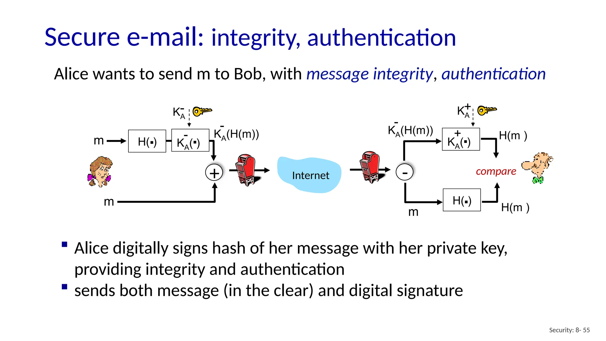 Secure e-mail: integrity, authentication
Security: 8- 55
Alice wants to send m to Bob, with message integrity, authentication
H( )
. KA( )
.
- H(m )
KA(H(m))
-
m
KA
-
m
KA( )
.
+
KA
+
KA(H(m))
-
m
H( )
. H(m )
compare
Internet
+ -
 Alice digitally signs hash of her message with her private key,
providing integrity and authentication
 sends both message (in the clear) and digital signature
 