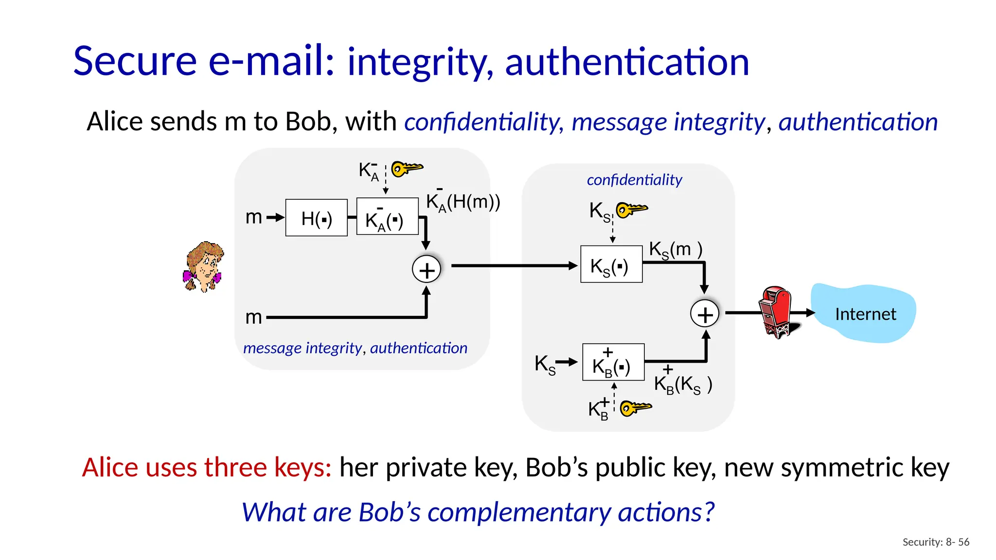 Secure e-mail: integrity, authentication
Security: 8- 56
Alice sends m to Bob, with confidentiality, message integrity, authentication
H( )
. KA( )
.
- KA(H(m))
-
m
KA
-
m Internet
+ KS( )
.
KB( )
.
+
KS(m )
KB(KS )
+
KS
KB
+
KS
+
message integrity, authentication
confidentiality
Alice uses three keys: her private key, Bob’s public key, new symmetric key
What are Bob’s complementary actions?
 