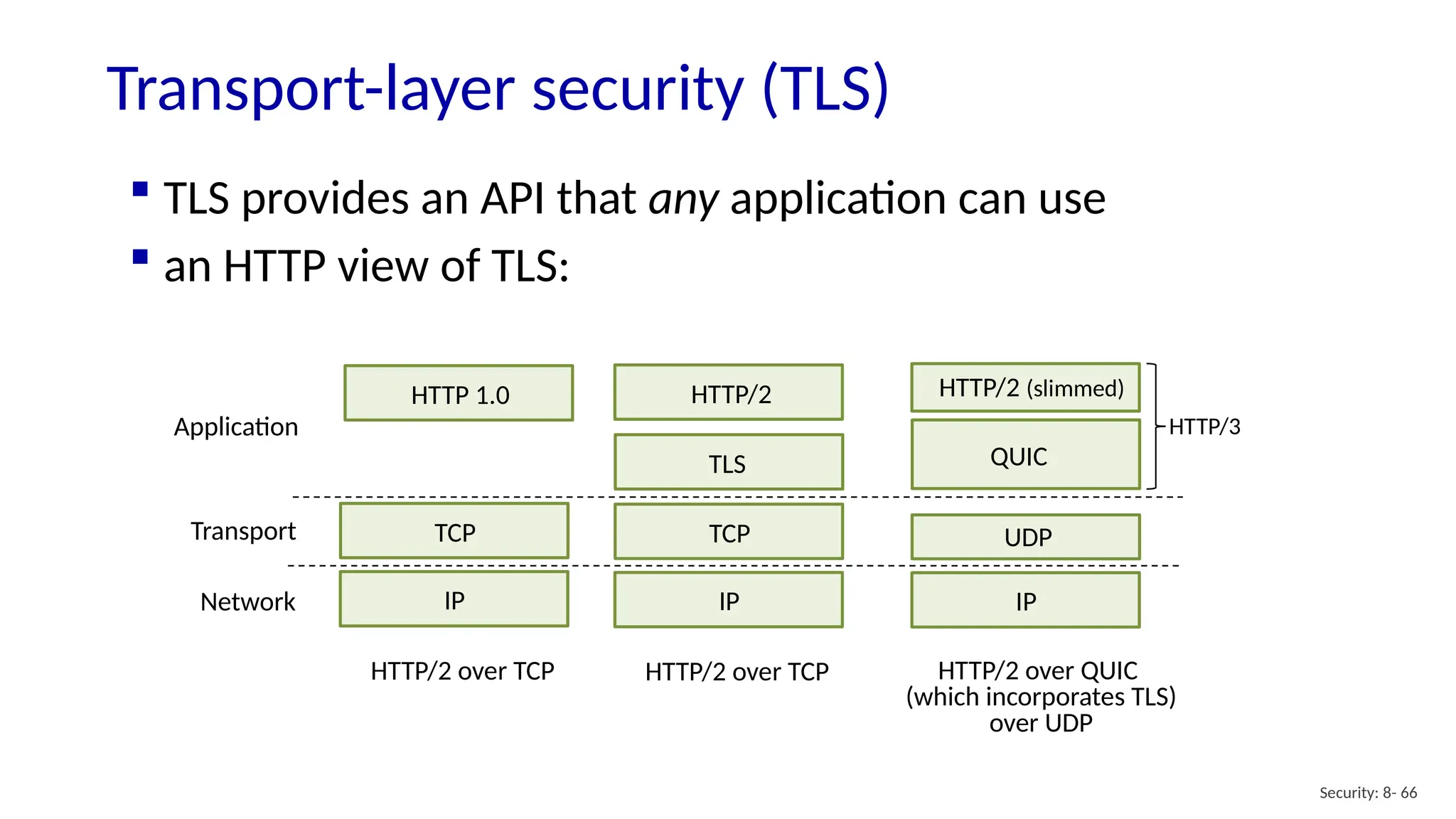 Transport-layer security (TLS)
Security: 8- 66
IP
TCP
TLS
HTTP/2
IP
UDP
QUIC
HTTP/2 (slimmed)
Network
Transport
Application
HTTP/2 over TCP
HTTP/3
HTTP/2 over QUIC
(which incorporates TLS)
over UDP
IP
TCP
HTTP 1.0
HTTP/2 over TCP
 TLS provides an API that any application can use
 an HTTP view of TLS:
 