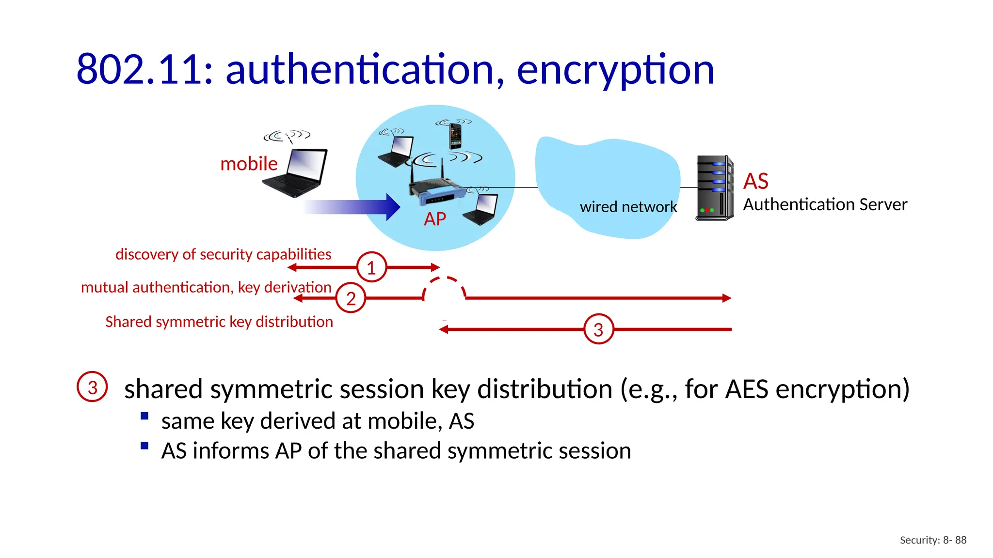Security: 8- 88
802.11: authentication, encryption
AP
AS
Authentication Server
mobile
wired network
1
discovery of security capabilities
2
mutual authentication, key derivation
3
3
Shared symmetric key distribution
shared symmetric session key distribution (e.g., for AES encryption)
 same key derived at mobile, AS
 AS informs AP of the shared symmetric session
 