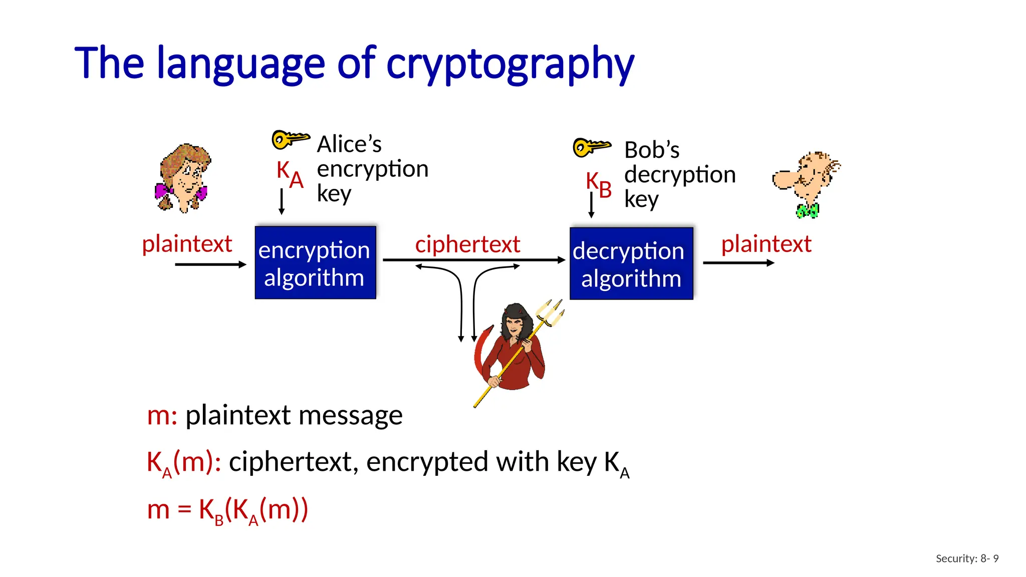 The language of cryptography
m: plaintext message
KA(m): ciphertext, encrypted with key KA
m = KB(KA(m))
plaintext plaintext
ciphertext
KA
encryption
algorithm
decryption
algorithm
Alice’s
encryption
key
Bob’s
decryption
key
KB
Security: 8- 9
 
