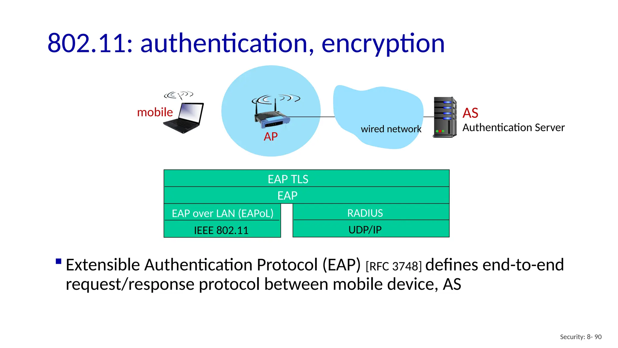 Security: 8- 90
802.11: authentication, encryption
AP
AS
Authentication Server
mobile
wired network
EAP TLS
EAP
EAP over LAN (EAPoL)
IEEE 802.11
RADIUS
UDP/IP
 Extensible Authentication Protocol (EAP) [RFC 3748] defines end-to-end
request/response protocol between mobile device, AS
 