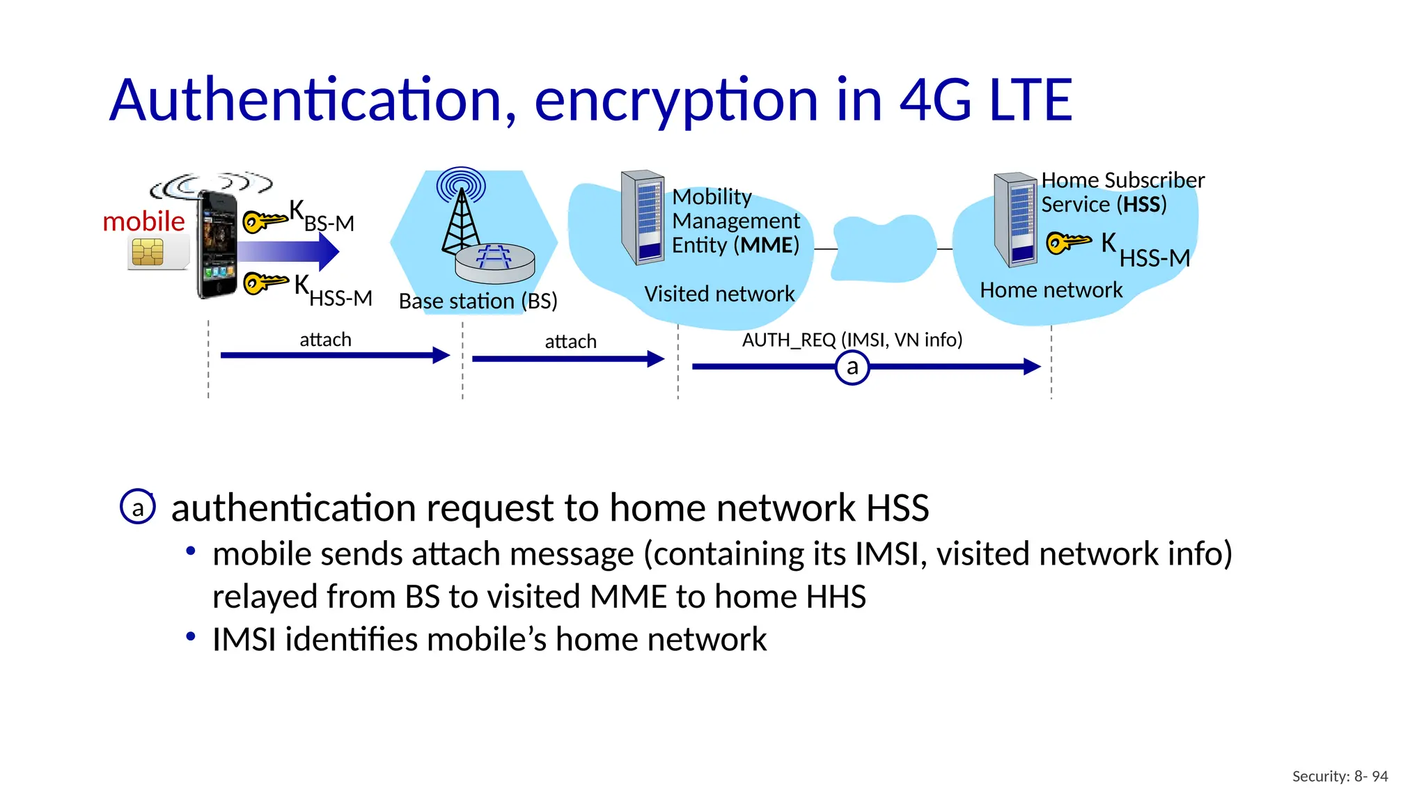 Security: 8- 94
Authentication, encryption in 4G LTE
a
attach attach AUTH_REQ (IMSI, VN info)
Base station (BS) Visited network
mobile
Mobility
Management
Entity (MME)
Home network
Home Subscriber
Service (HSS)
KHSS-M
KBS-M
KHSS-M
 authentication request to home network HSS
• mobile sends attach message (containing its IMSI, visited network info)
relayed from BS to visited MME to home HHS
• IMSI identifies mobile’s home network
a
 