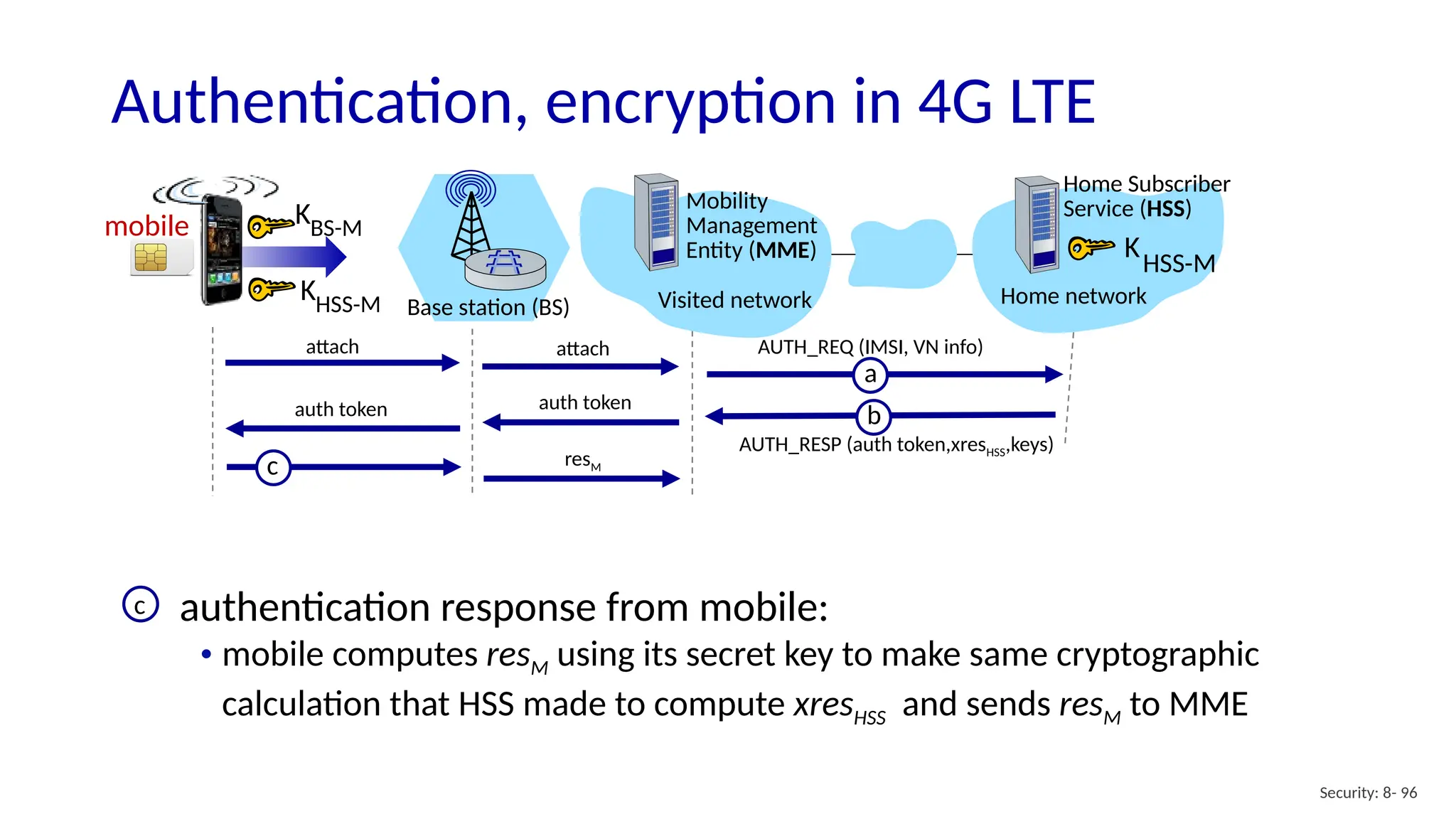 Security: 8- 96
Authentication, encryption in 4G LTE
• authentication response from mobile:
• mobile computes resM using its secret key to make same cryptographic
calculation that HSS made to compute xresHSS and sends resM to MME
c
b
AUTH_RESP (auth token,xresHSS,keys)
auth token
auth token
a
attach attach AUTH_REQ (IMSI, VN info)
Base station (BS) Visited network
mobile
Mobility
Management
Entity (MME)
Home network
Home Subscriber
Service (HSS)
KHSS-M
KBS-M
KHSS-M
resM
c
 