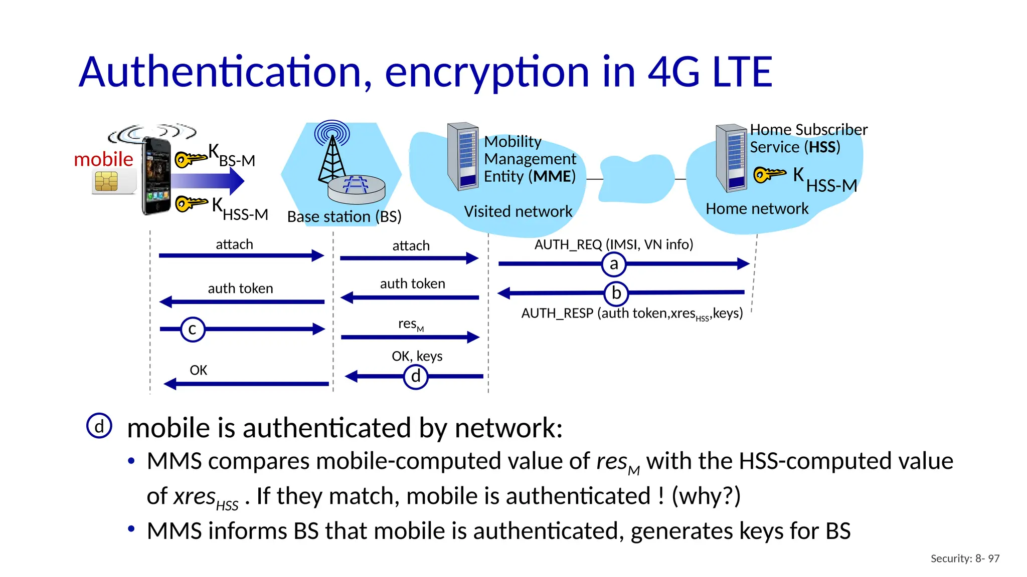 Security: 8- 97
Authentication, encryption in 4G LTE
• mobile is authenticated by network:
• MMS compares mobile-computed value of resM with the HSS-computed value
of xresHSS . If they match, mobile is authenticated ! (why?)
• MMS informs BS that mobile is authenticated, generates keys for BS
d
b
AUTH_RESP (auth token,xresHSS,keys)
auth token
auth token
a
attach attach AUTH_REQ (IMSI, VN info)
Base station (BS) Visited network
mobile
Mobility
Management
Entity (MME)
Home network
Home Subscriber
Service (HSS)
KHSS-M
KBS-M
KHSS-M
resM
c
d
OK, keys
OK
 