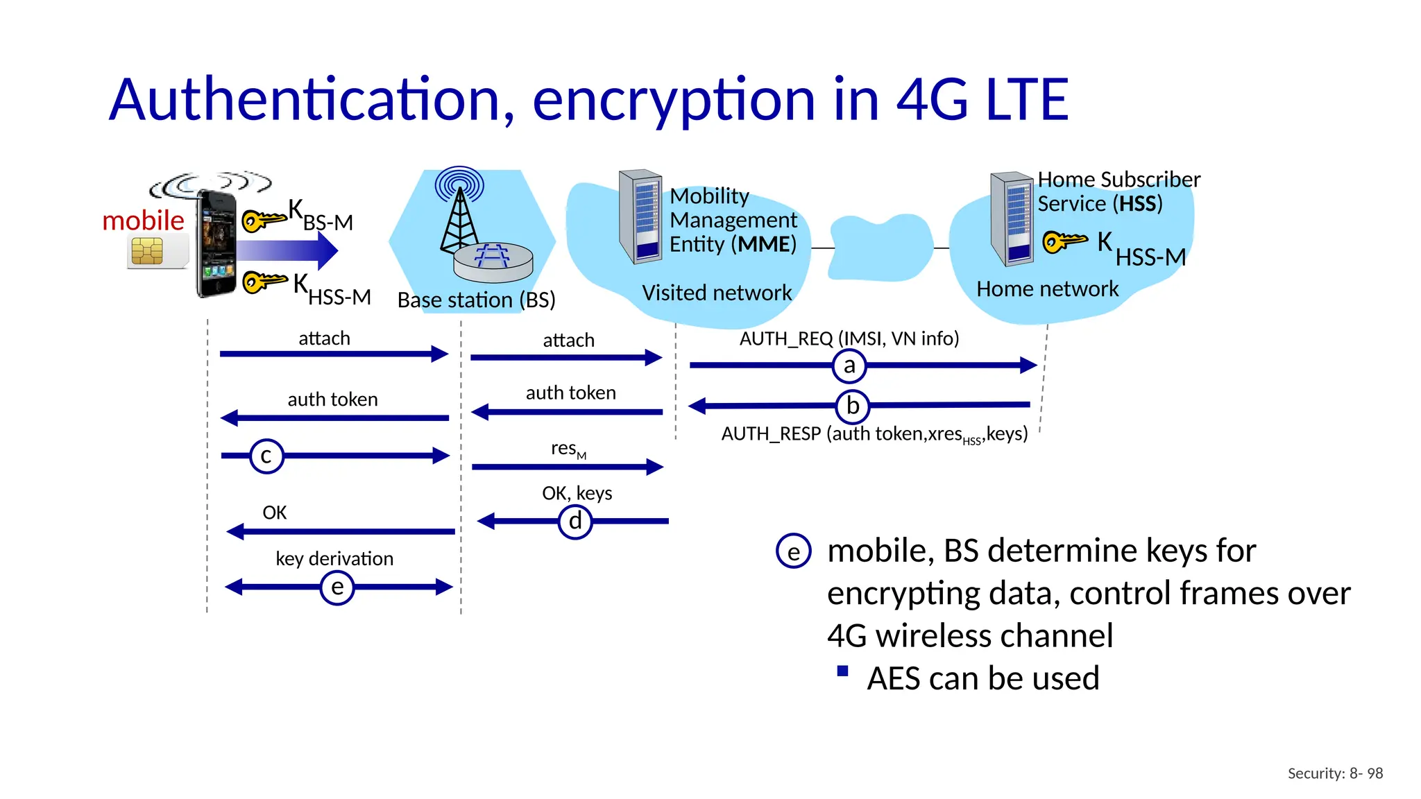 Security: 8- 98
Authentication, encryption in 4G LTE
b
AUTH_RESP (auth token,xresHSS,keys)
auth token
auth token
a
attach attach AUTH_REQ (IMSI, VN info)
Base station (BS) Visited network
mobile
Mobility
Management
Entity (MME)
Home network
Home Subscriber
Service (HSS)
KHSS-M
KBS-M
KHSS-M
resM
c
d
OK, keys
OK
e
key derivation e mobile, BS determine keys for
encrypting data, control frames over
4G wireless channel
 AES can be used
 