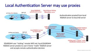visiting user device WiFi AP
local RADIUS server
for Eduroam
national EDUROAM
RADIUS servers
World-region
EDUROAM
RADIUS servers
national EDUROAM RADIUS
servers for visiting user
visiting user’s “home” realm
EDUROAM RADIUS server
Local Authentication Server may use proxies
arriving client device WiFi AP
local RADIUS
authentication server
local Azure Active
Directory server
1 2
3
4
5
Authentication proxied from local
RADIUS server to local AD server
1
4
5
EDUROAM user “visiting” remote WiFi net: local EDUROAM
RADIUS server proxies to user’s home “realm” RADIUS server
and accepts remote authentication decision
2
3
Wireless network security 102
 
