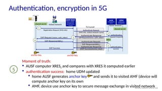 AMF/SEAF
Access, Mobility
Management/
Security Anchor
Function
Registration Request (IMSI info)
Visited network Home network
Authenticate Request
(IMSI info, visited network name)
TLS tunnel
shared secret
shared secret
1
Authenticate Response
EAP-Request(nonce, auth_token)
3
EAP-Request (nonce, auth_token)
4
authentication
request/response
2
EAP-Response(XRESC)
XRES
Authenticate Request
EAP-Response(XRESC)
5 authentication
success
Authentication, encryption in 5G
UDM
Unified Data
Management
AUSF
Authentication
Server
Moment of truth:
 AUSF computer XRESC and compares with XRES it computed earlier
 authentication success: home UDM updated
 home AUSF generates anchor key and sends it to visited AMF (device will
compute anchor key on its own
 AMF, device use anchor key to secure message exchange in visited network
5
Authenticate Response
(EAP-Success(Anchor_Key))
EAP-Success
anchor key anchor key
Wireless network security 108
 