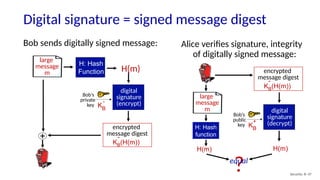 Digital signature = signed message digest
Security: 8- 47
digital
signature
(encrypt)
+
Bob sends digitally signed message:
large
message
m
H: Hash
Function H(m)
Alice verifies signature, integrity
of digitally signed message:
H: Hash
function
H(m) H(m)
large
message
m
Bob’s
private
key KB
-
KB(H(m))
-
encrypted
message digest
KB(H(m))
-
encrypted
message digest
digital
signature
(decrypt)
Bob’s
public
key KB
+
?
equal
 