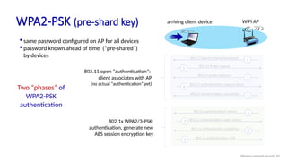 WPA2-PSK (pre-shard key)
 same password configured on AP for all devices
 password known ahead of time (“pre-shared”)
by devices
Two “phases” of
WPA2-PSK
authentication
arriving client device WiFi AP
802.11 open “authentication”:
client associates with AP
(no actual “authentication” yet)
1
802.11 beacon frame (broadcast)
2
802.11 Probe request
3
802.11 probe response
4
802.11 authentication: request Open
5
802.11 authentication: successful
802.1x WPA2/3-PSK:
authentication, generate new
AES session encryption key
6
802.1x authentication: nonce1
7 802.1x authentication: reply, nonce2
8
802.1x authentication: install key
9
802.1x authentication: ACK
Wireless network security 93
 
