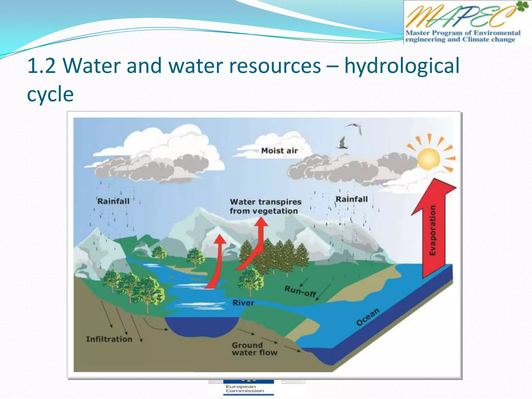 1.2 Water and water resources – hydrological
cycle
 