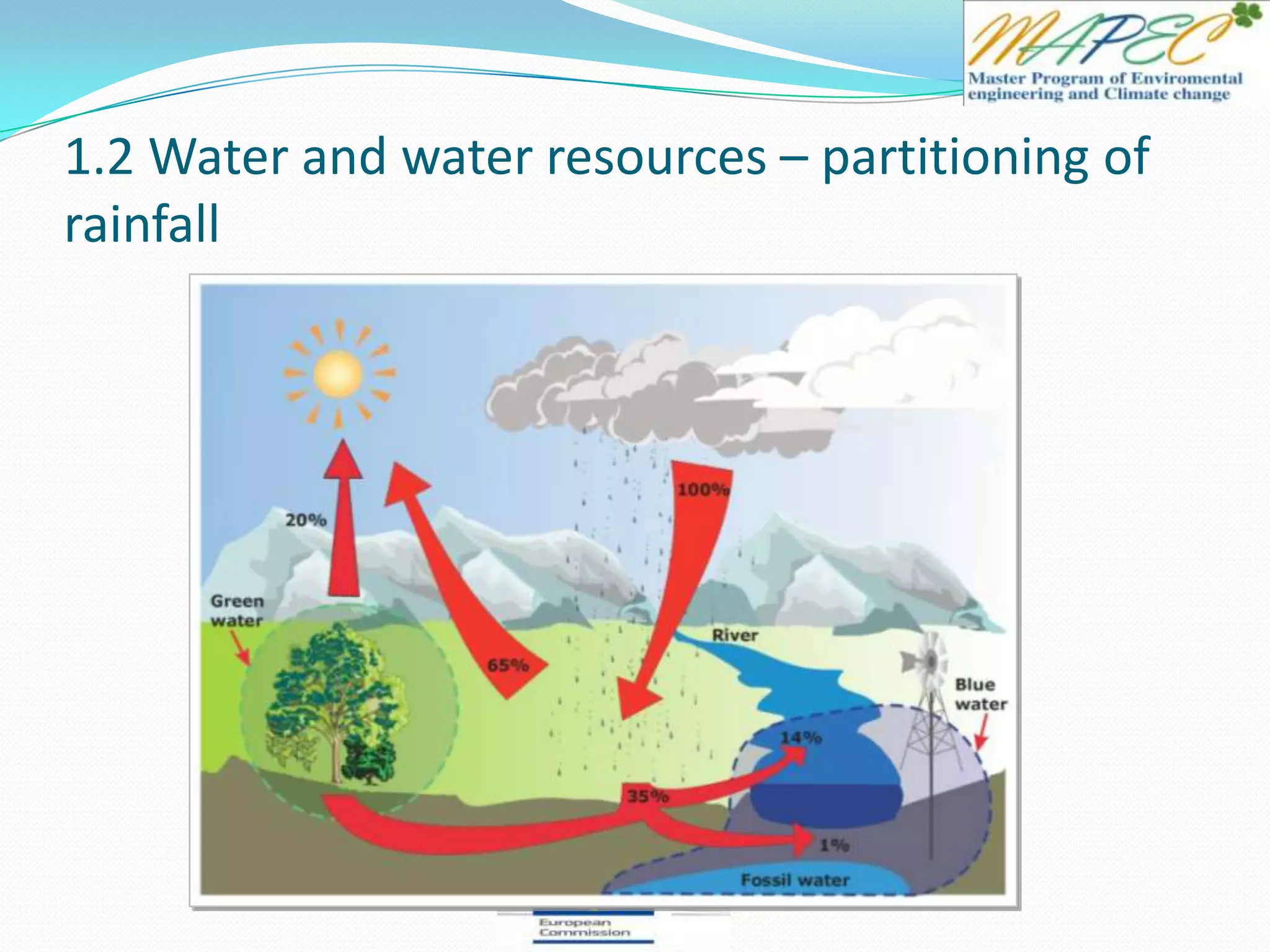 1.2 Water and water resources – partitioning of
rainfall
 