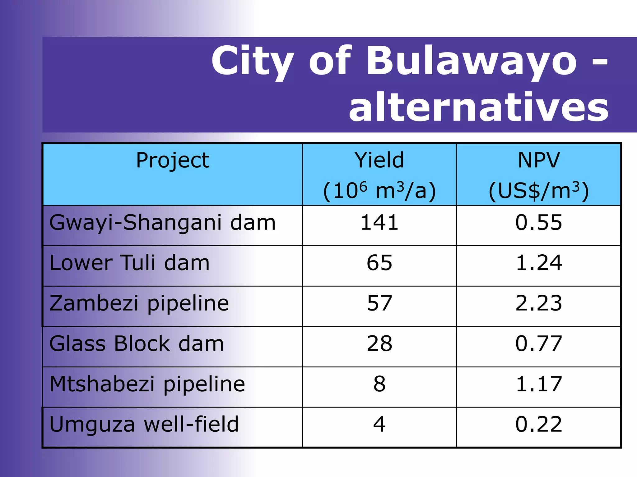 City of Bulawayo -
alternatives
Project Yield
(106 m3/a)
NPV
(US$/m3)
Gwayi-Shangani dam 141 0.55
Lower Tuli dam 65 1.24
Zambezi pipeline 57 2.23
Glass Block dam 28 0.77
Mtshabezi pipeline 8 1.17
Umguza well-field 4 0.22
 