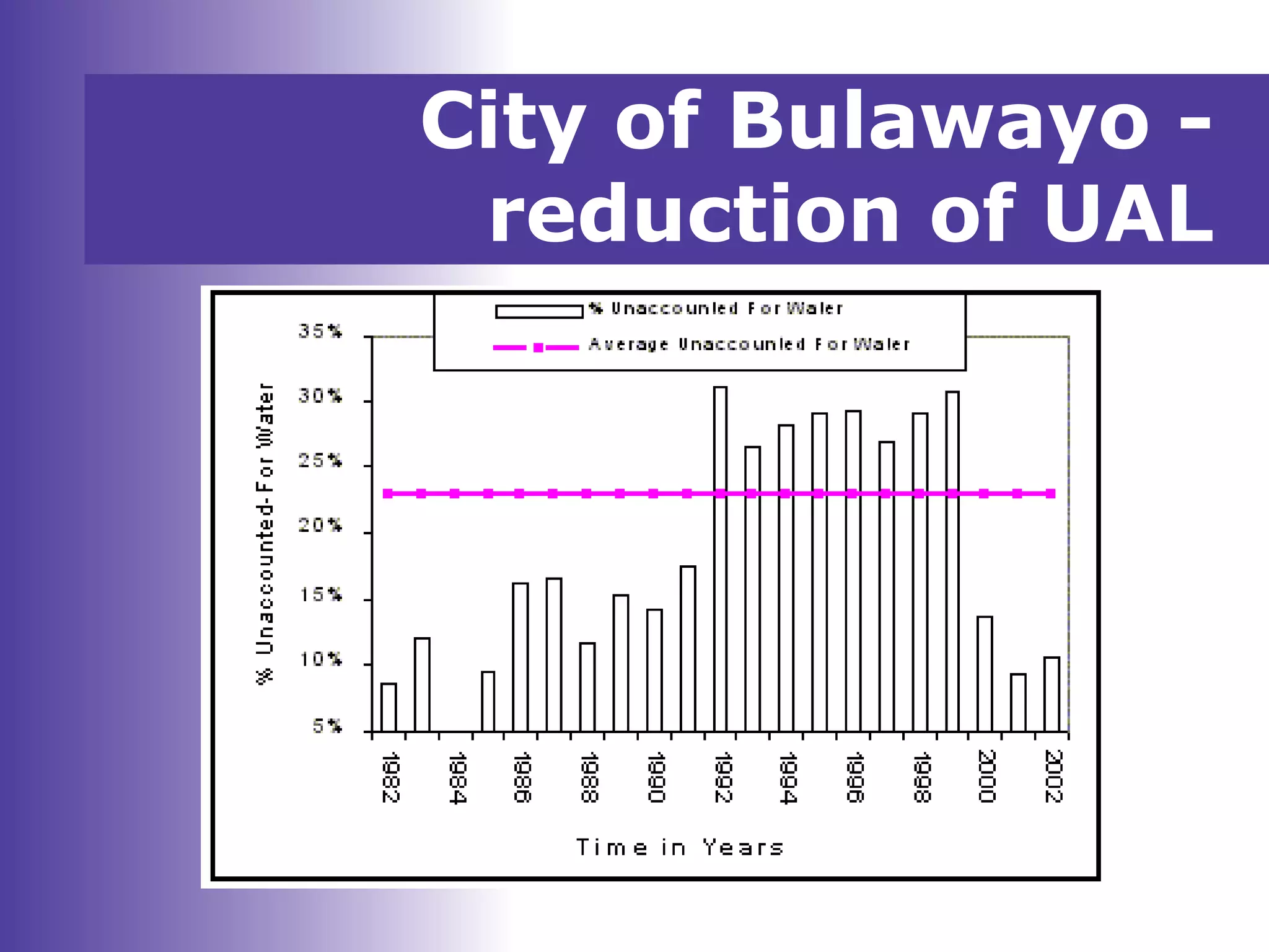 City of Bulawayo -
reduction of UAL
 