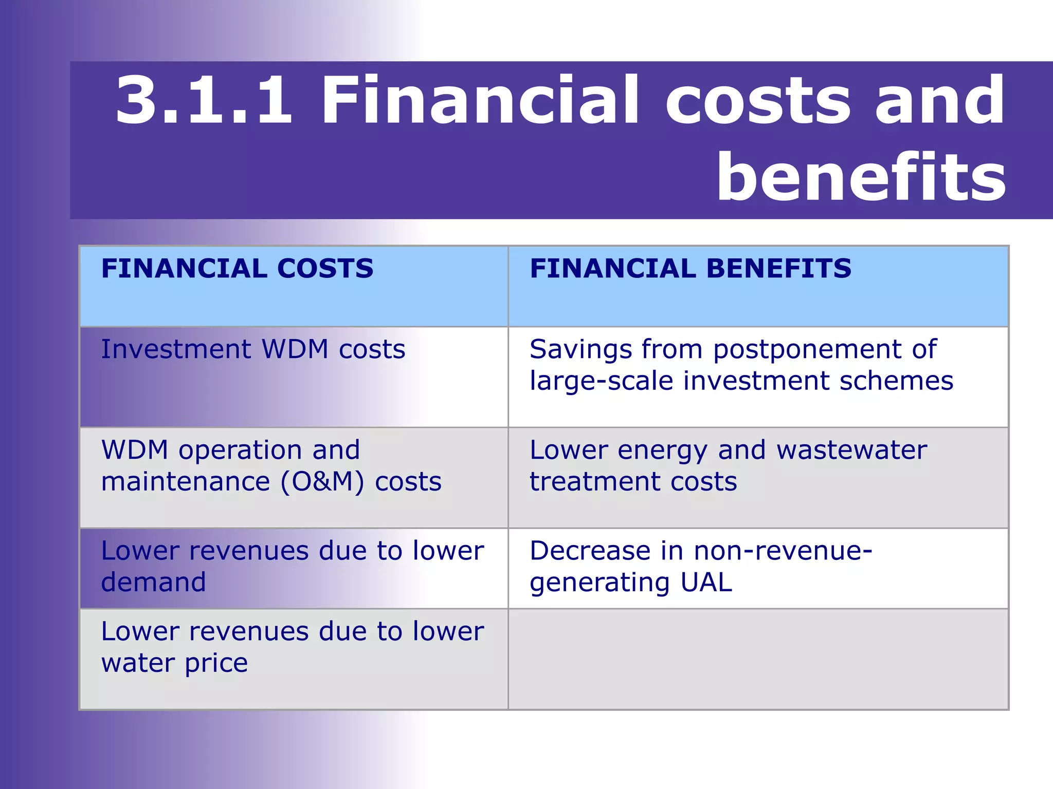 3.1.1 Financial costs and
benefits
FINANCIAL COSTS FINANCIAL BENEFITS
Investment WDM costs Savings from postponement of
large-scale investment schemes
WDM operation and
maintenance (O&M) costs
Lower energy and wastewater
treatment costs
Lower revenues due to lower
demand
Decrease in non-revenue-
generating UAL
Lower revenues due to lower
water price
 