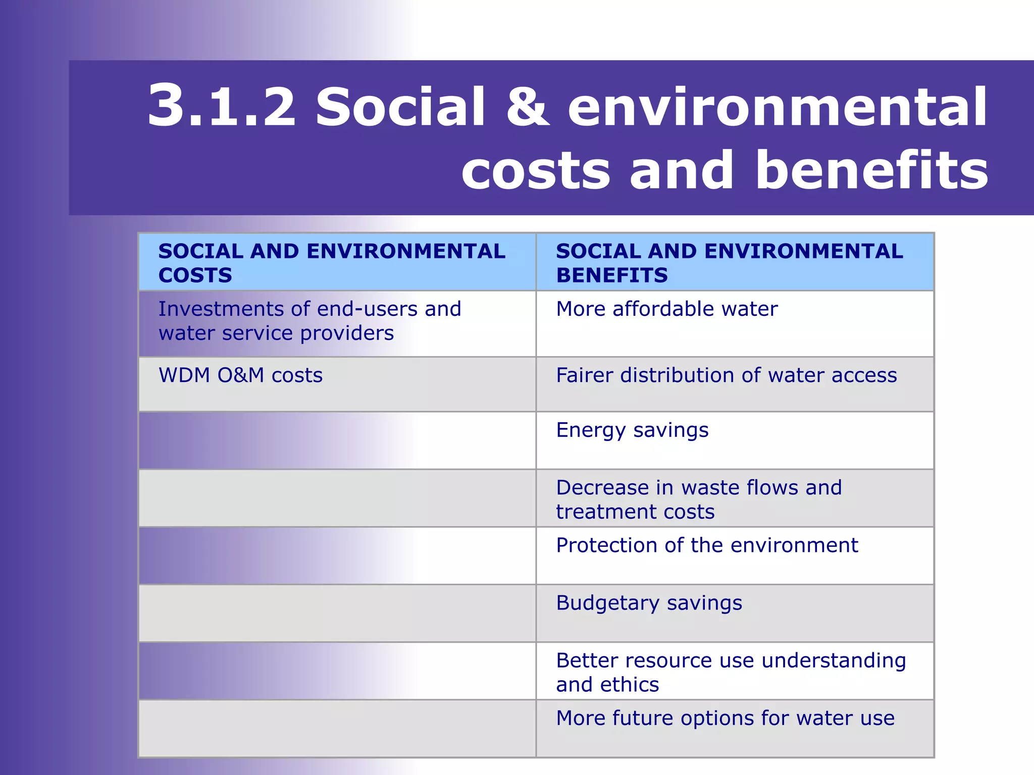 3.1.2 Social & environmental
costs and benefits
SOCIAL AND ENVIRONMENTAL
COSTS
SOCIAL AND ENVIRONMENTAL
BENEFITS
Investments of end-users and
water service providers
More affordable water
WDM O&M costs Fairer distribution of water access
Energy savings
Decrease in waste flows and
treatment costs
Protection of the environment
Budgetary savings
Better resource use understanding
and ethics
More future options for water use
 