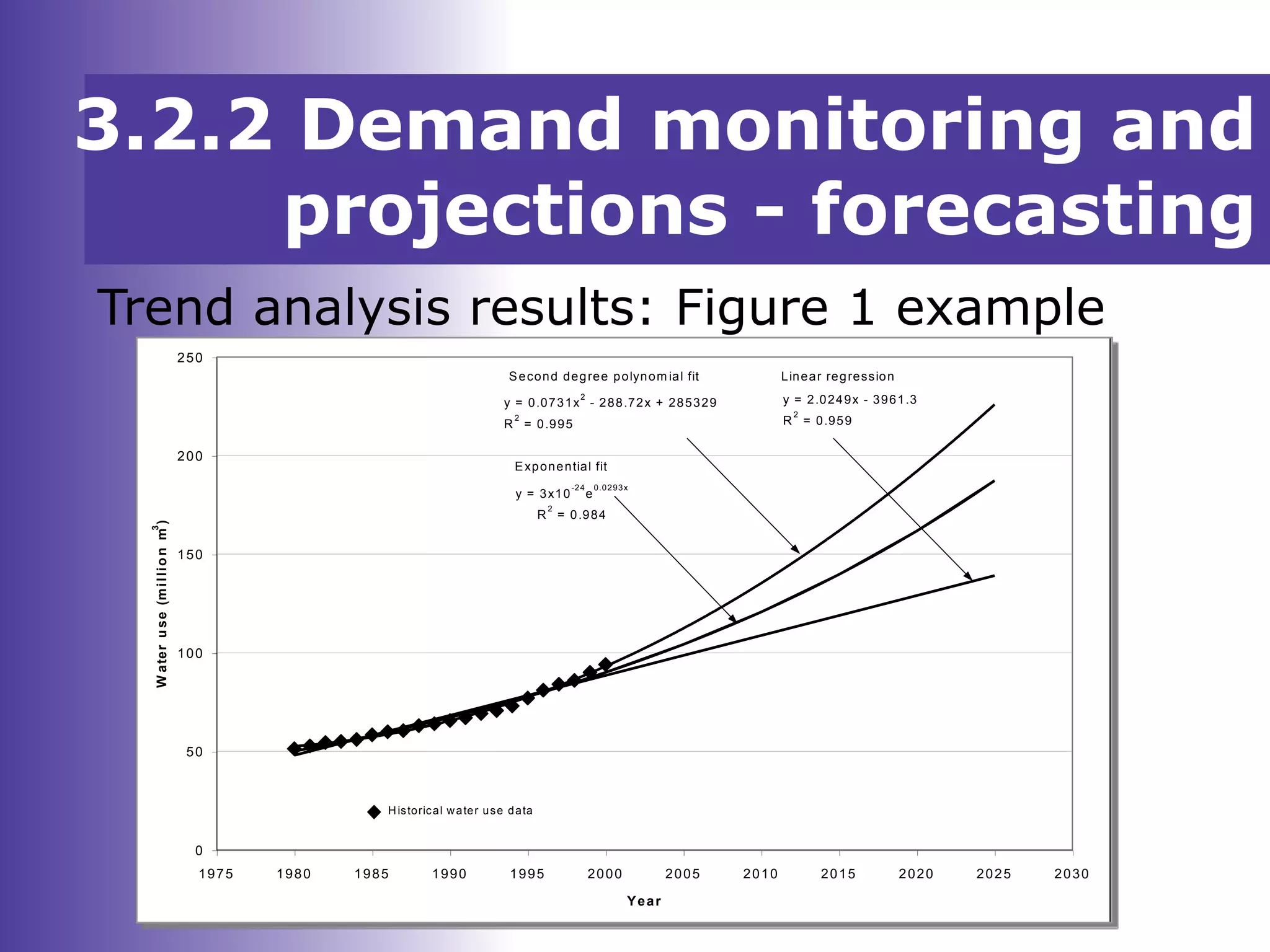 3.2.2 Demand monitoring and
projections - forecasting
Trend analysis results: Figure 1 example
y = 0.0731x
2
- 288.72x + 285329
R
2
= 0.995
y = 2.0249x - 3961.3
R
2
= 0.959
y = 3x10
-24
e
0.0293x
R
2
= 0.984
0
50
100
150
200
250
1975 1980 1985 1990 1995 2000 2005 2010 2015 2020 2025 2030
Year
Wateruse(millionm
3
)
Second degree polynom ial fit
Exponential fit
Linear regression
Historical water use data
 