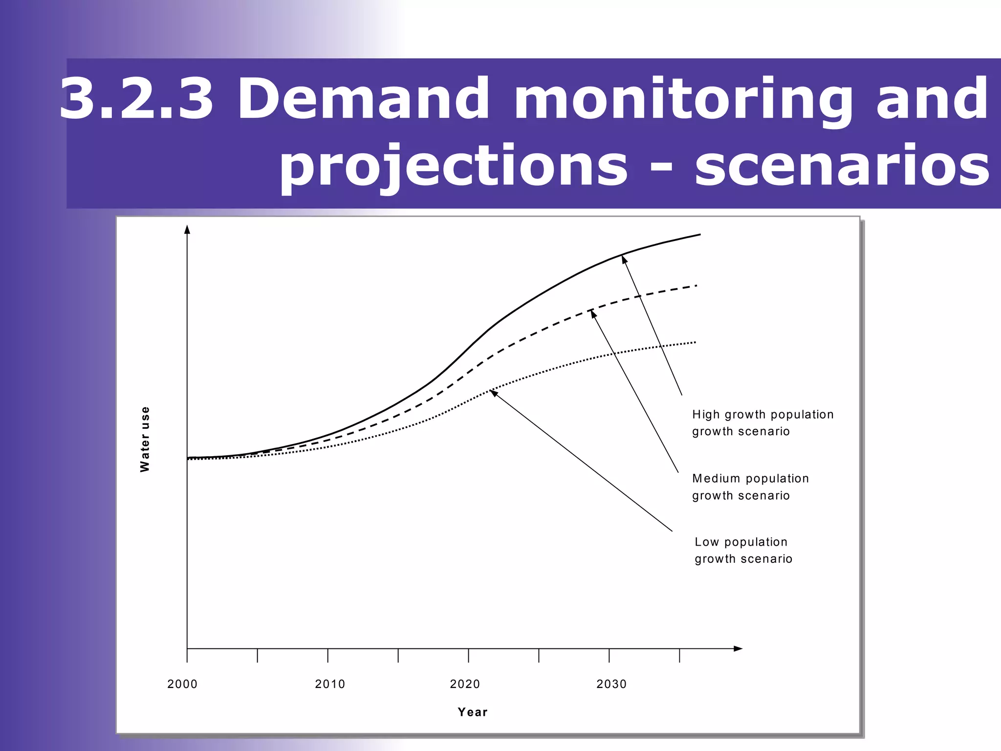 3.2.3 Demand monitoring and
projections - scenarios
2000 2010 2020 2030
Wateruse
Year
Low population
growth scenario
M edium population
growth scenario
High growth population
growth scenario
 