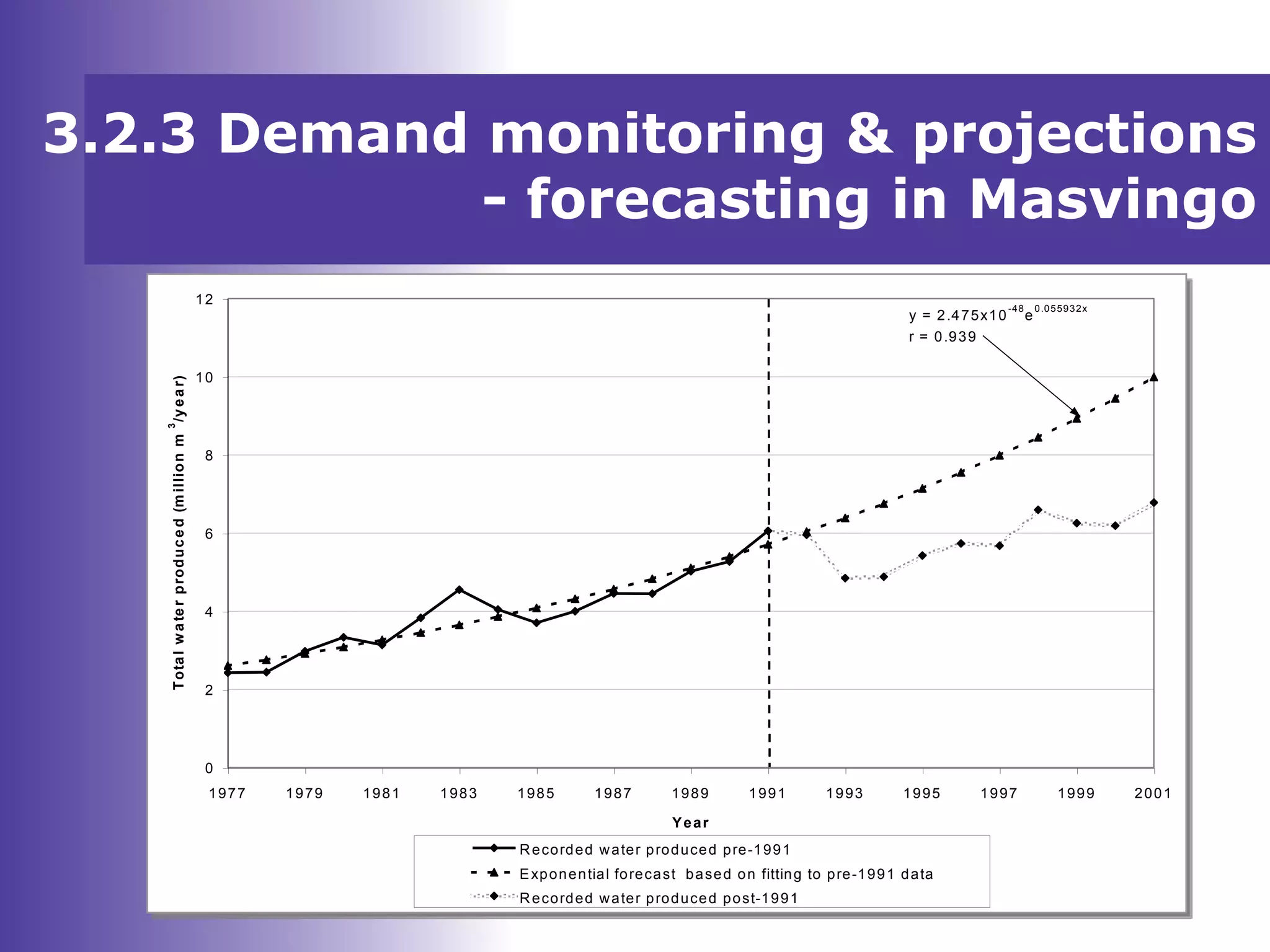 3.2.3 Demand monitoring & projections
- forecasting in Masvingo
0
2
4
6
8
10
12
1977 1979 1981 1983 1985 1987 1989 1991 1993 1995 1997 1999 2001
Year
Totalwaterproduced(millionm
3
/year)
Recorded water produced pre-1991
Exponential forecast based on fitting to pre-1991 data
Recorded water produced post-1991
y = 2.475x10
-48
e
0.055932x
r = 0.939
 