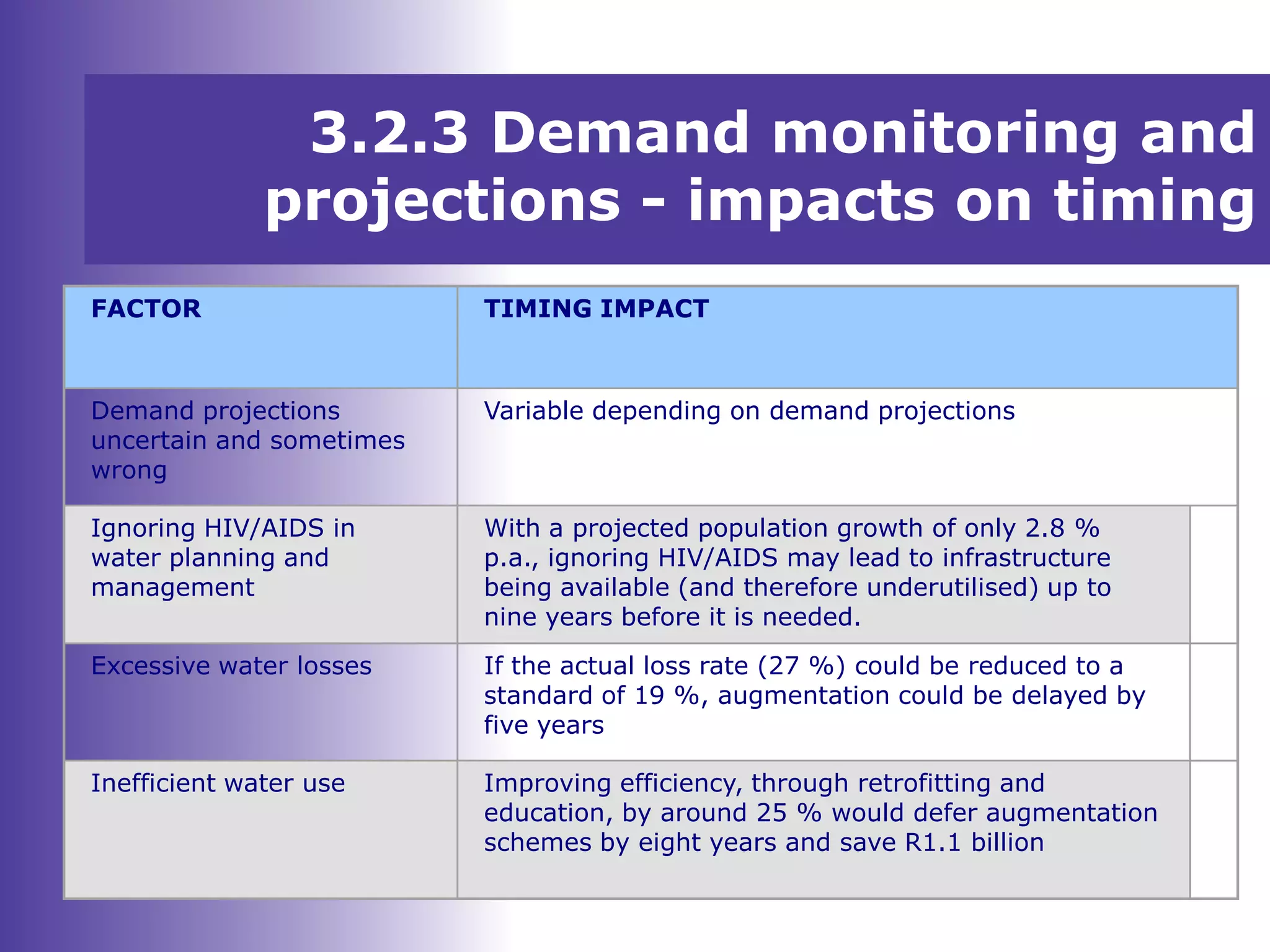 3.2.3 Demand monitoring and
projections - impacts on timing
FACTOR TIMING IMPACT
Demand projections
uncertain and sometimes
wrong
Variable depending on demand projections
Ignoring HIV/AIDS in
water planning and
management
With a projected population growth of only 2.8 %
p.a., ignoring HIV/AIDS may lead to infrastructure
being available (and therefore underutilised) up to
nine years before it is needed.
Excessive water losses If the actual loss rate (27 %) could be reduced to a
standard of 19 %, augmentation could be delayed by
five years
Inefficient water use Improving efficiency, through retrofitting and
education, by around 25 % would defer augmentation
schemes by eight years and save R1.1 billion
 