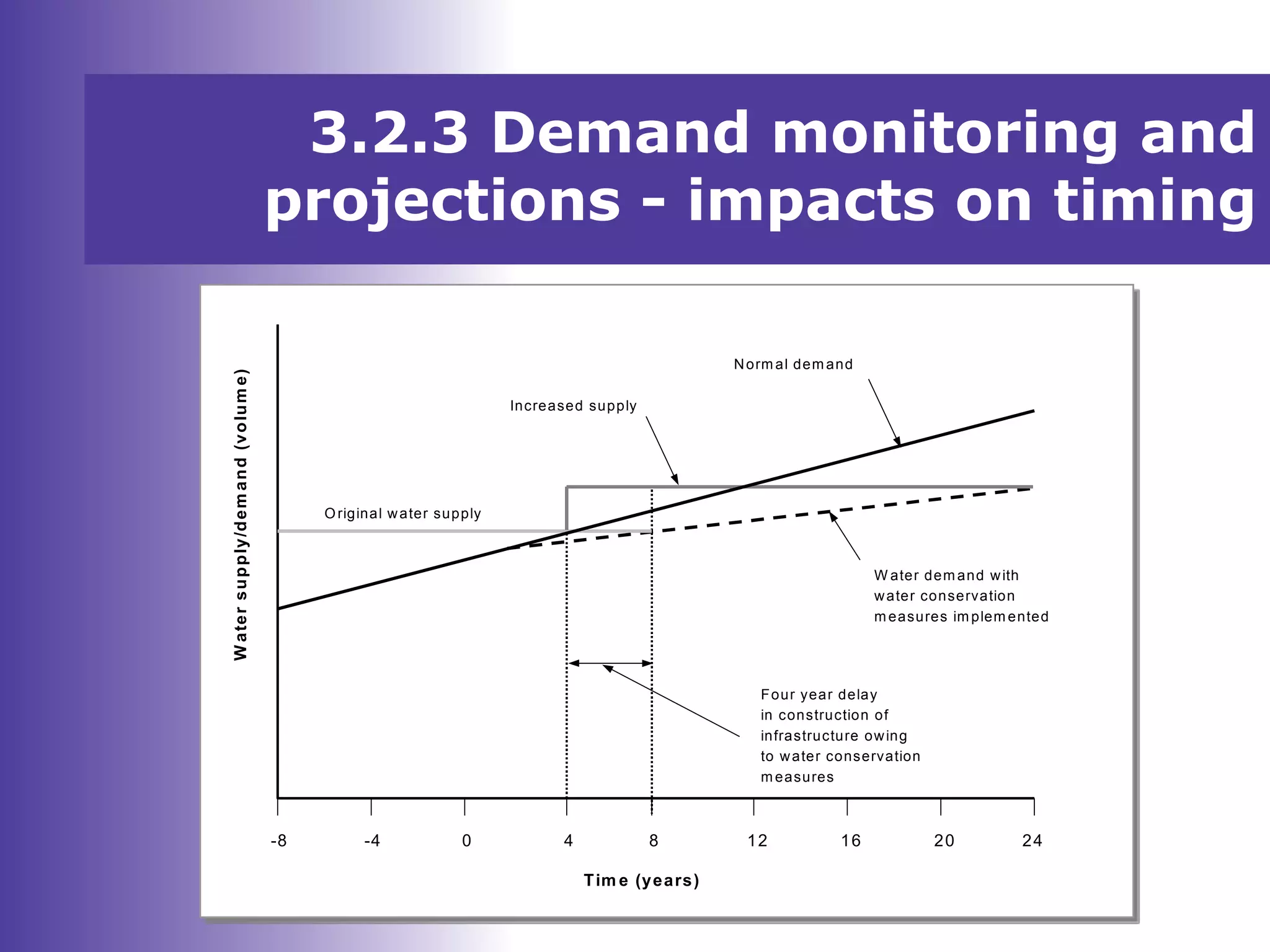 3.2.3 Demand monitoring and
projections - impacts on timing
-8 -4 0 4 8 12 16 20 24
Watersupply/demand(volume)
Tim e (years)
Four year delay
in construction of
infrastructure owing
to water conservation
m easures
Original water supply
Increased supply
Norm al dem and
W ater dem and with
water conservation
m easures im plem ented
 