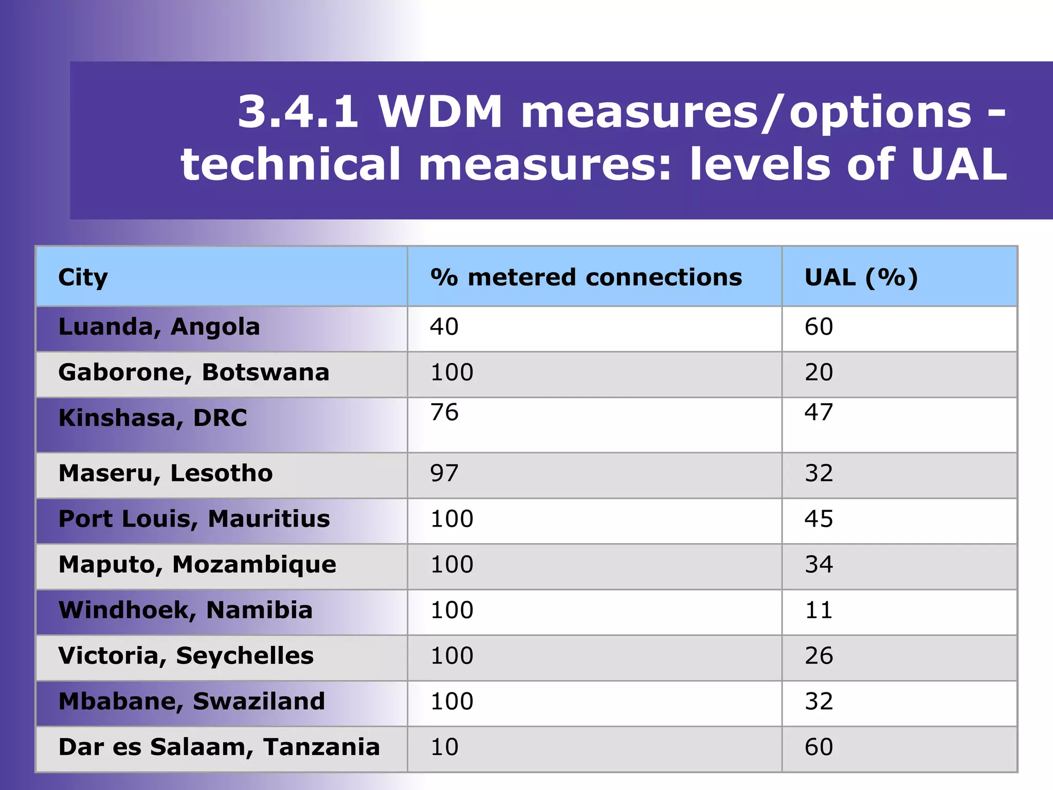 3.4.1 WDM measures/options -
technical measures: levels of UAL
City % metered connections UAL (%)
Luanda, Angola 40 60
Gaborone, Botswana 100 20
Kinshasa, DRC 76 47
Maseru, Lesotho 97 32
Port Louis, Mauritius 100 45
Maputo, Mozambique 100 34
Windhoek, Namibia 100 11
Victoria, Seychelles 100 26
Mbabane, Swaziland 100 32
Dar es Salaam, Tanzania 10 60
 