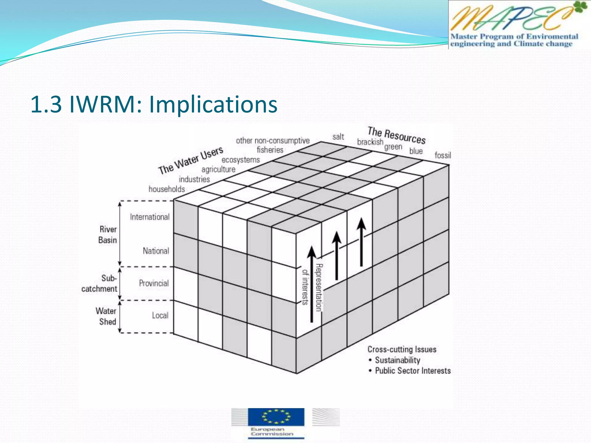 1.3 IWRM: Implications
 