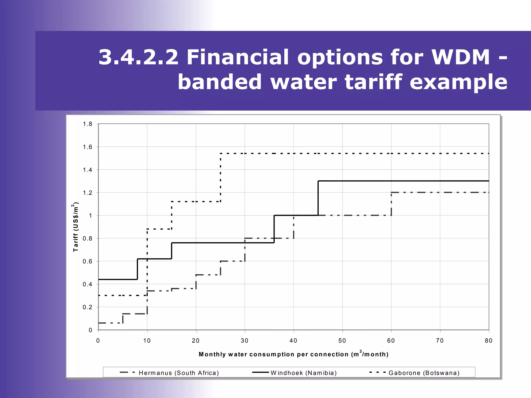 3.4.2.2 Financial options for WDM -
banded water tariff example
0
0.2
0.4
0.6
0.8
1
1.2
1.4
1.6
1.8
0 10 20 30 40 50 60 70 80
M onthly w ater consum ption per connection (m
3
/m onth)
Tariff(US$/m
3
)
Herm anus (South Africa) W indhoek (Nam ibia) G aborone (Botswana)
 