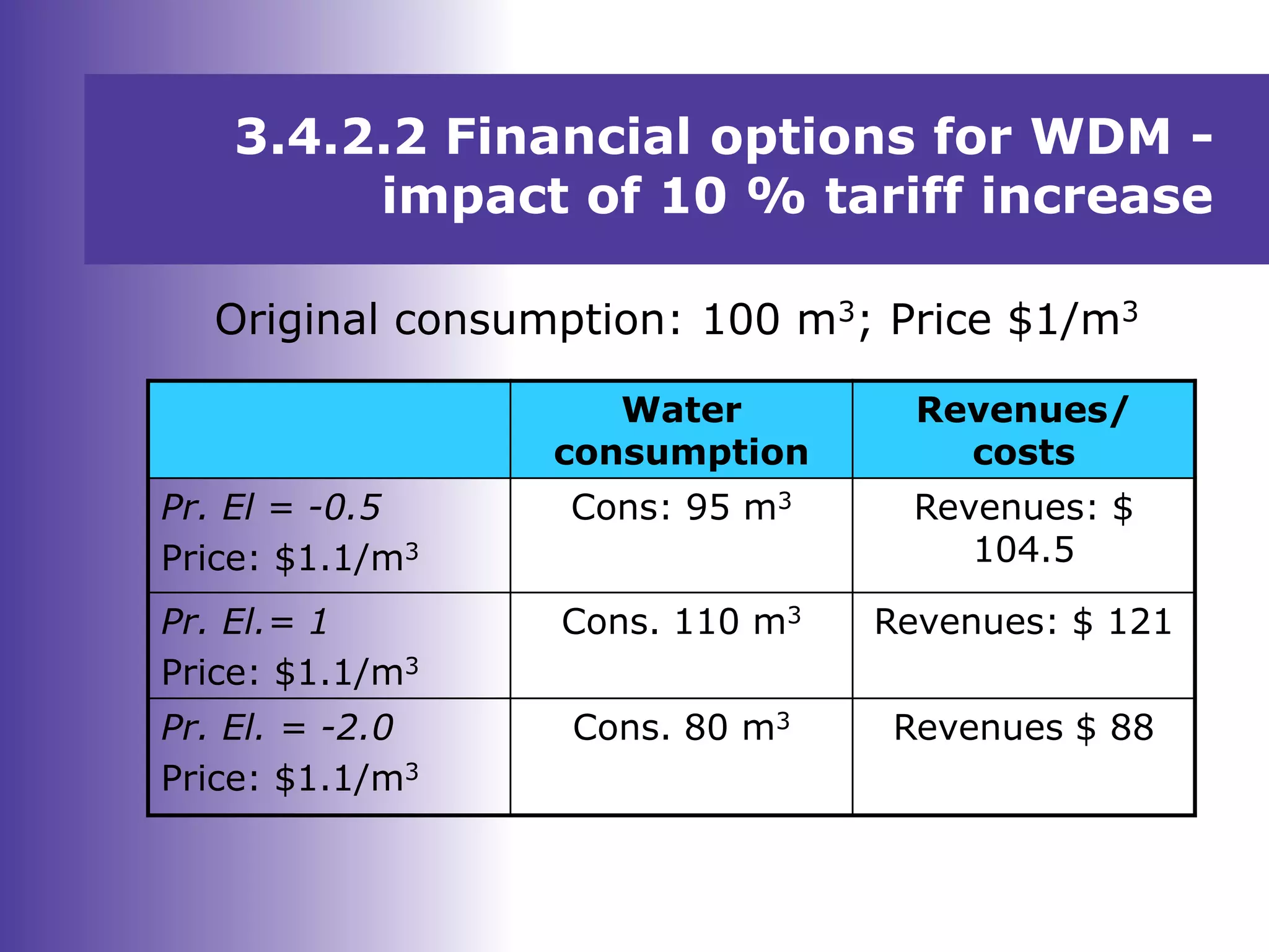 3.4.2.2 Financial options for WDM -
impact of 10 % tariff increase
Original consumption: 100 m3; Price $1/m3
Water
consumption
Revenues/
costs
Pr. El = -0.5
Price: $1.1/m3
Cons: 95 m3 Revenues: $
104.5
Pr. El.= 1
Price: $1.1/m3
Cons. 110 m3 Revenues: $ 121
Pr. El. = -2.0
Price: $1.1/m3
Cons. 80 m3 Revenues $ 88
 