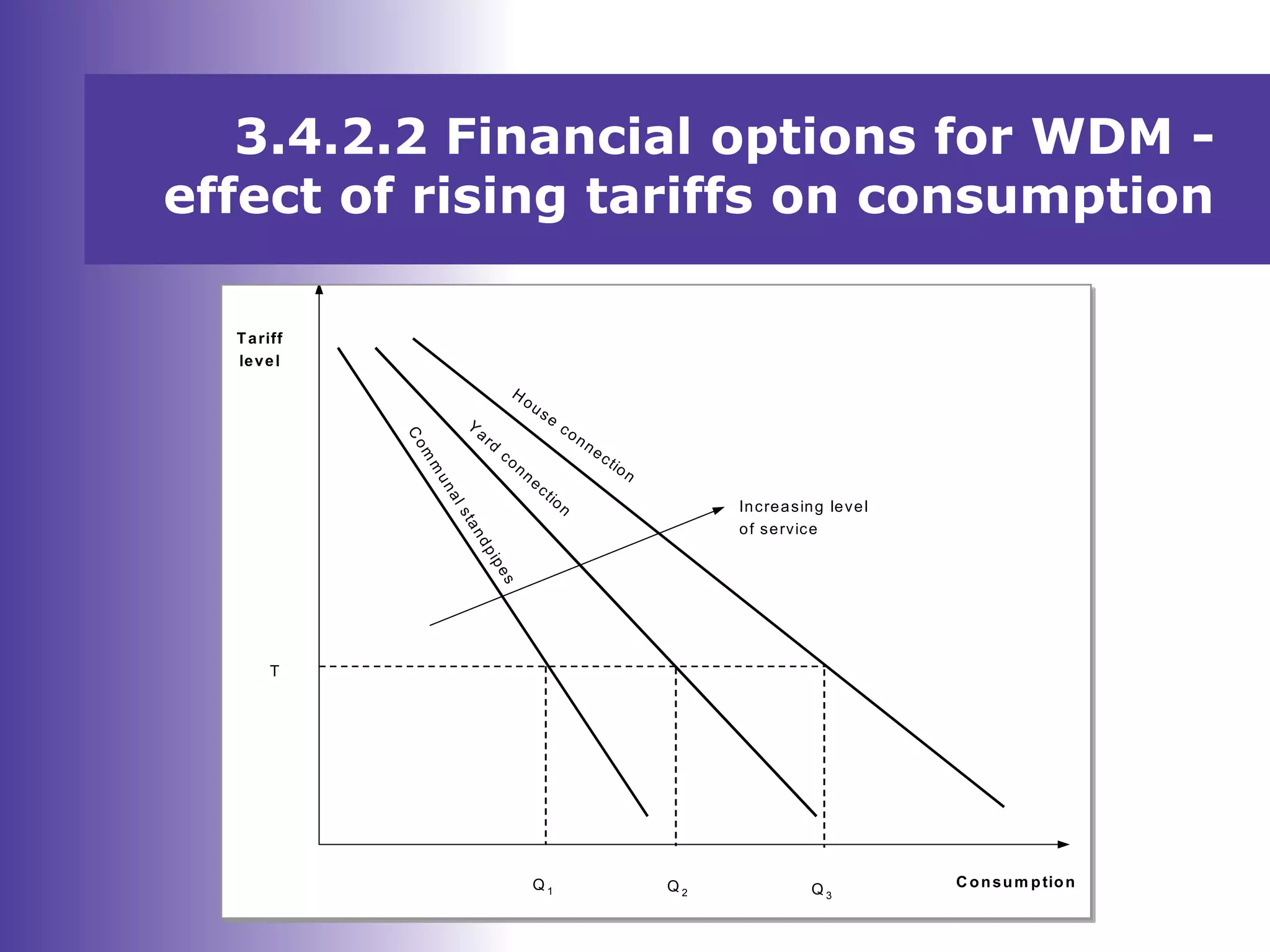 3.4.2.2 Financial options for WDM -
effect of rising tariffs on consumption
Consum ption
Tariff
level
Q 1 Q 2 Q 3
T
Increasing level
of service
H
ouse
connection
Y
ard
connection
Com
m
unalstandpipes
 